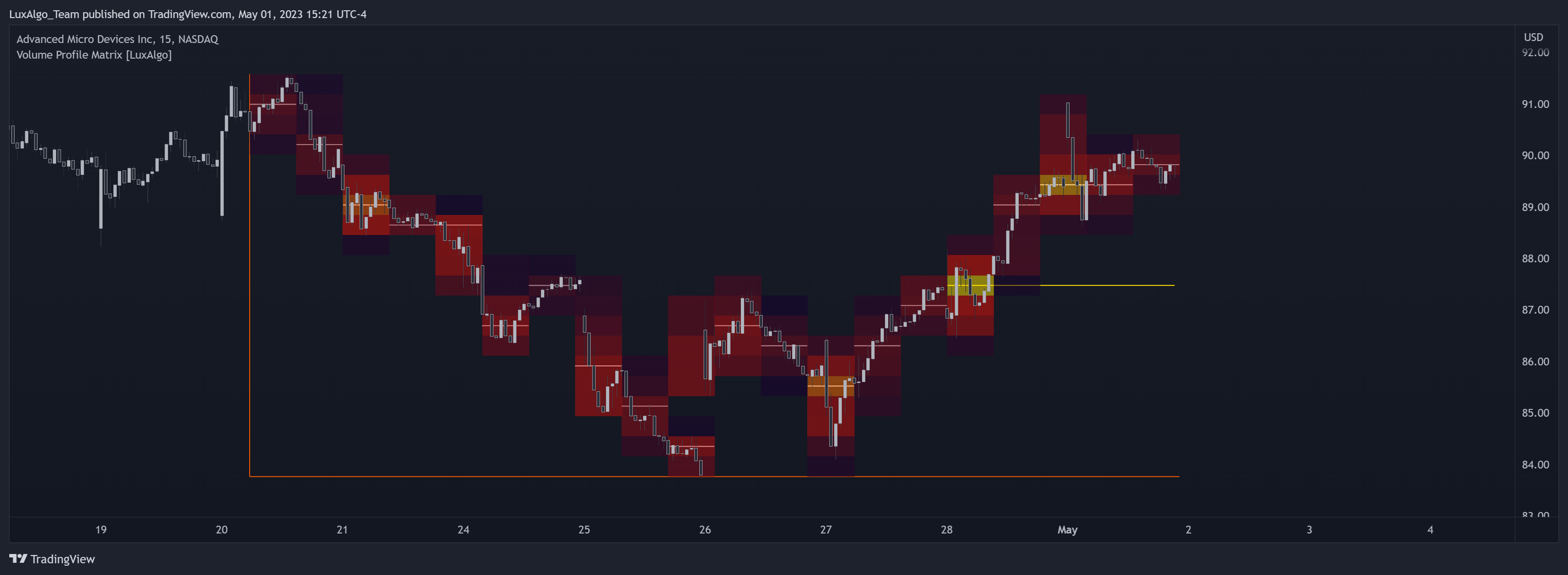 NASDAQ:AMD Chart Image by LuxAlgo_Team