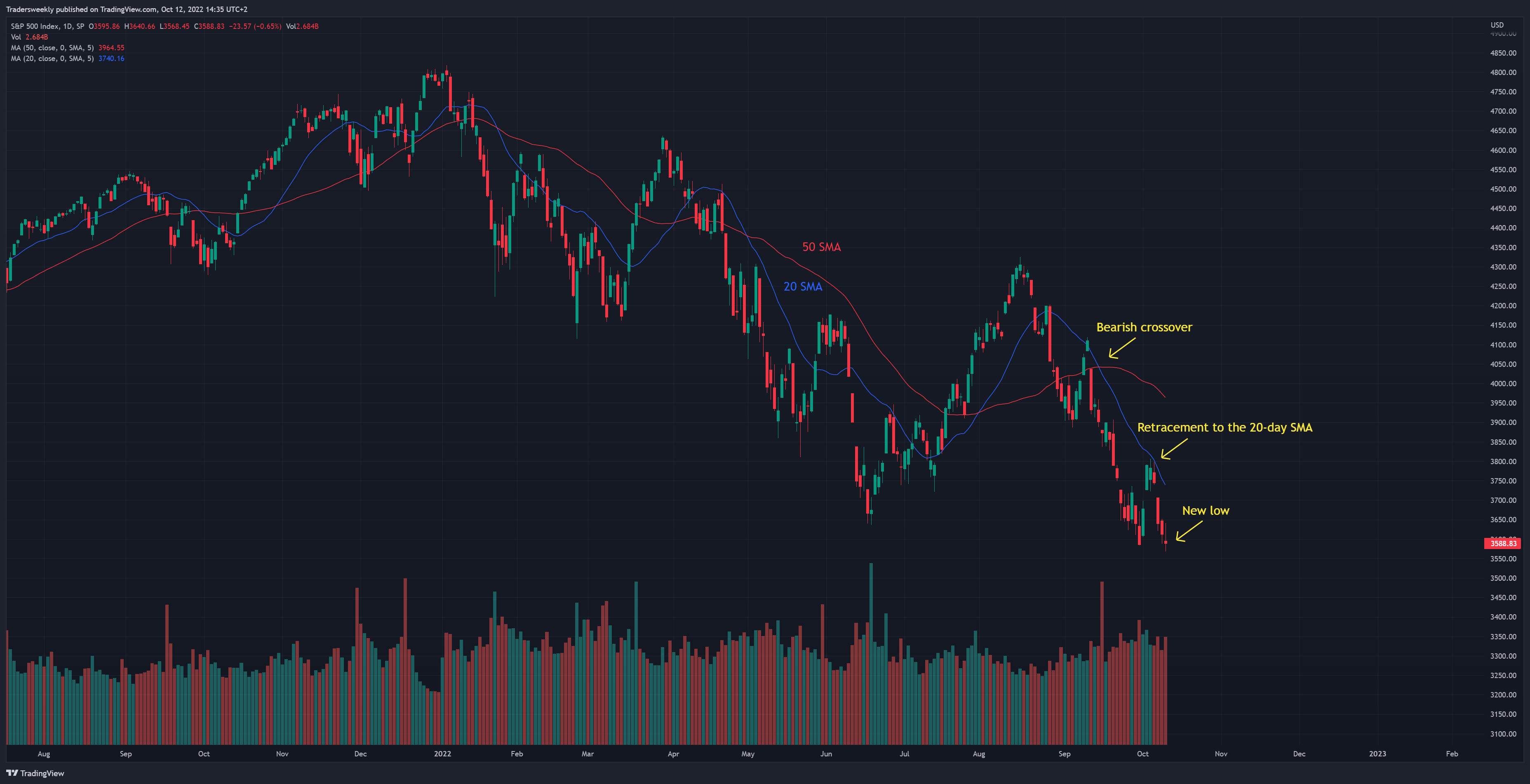 SP:SPX Chart Image by Tradersweekly