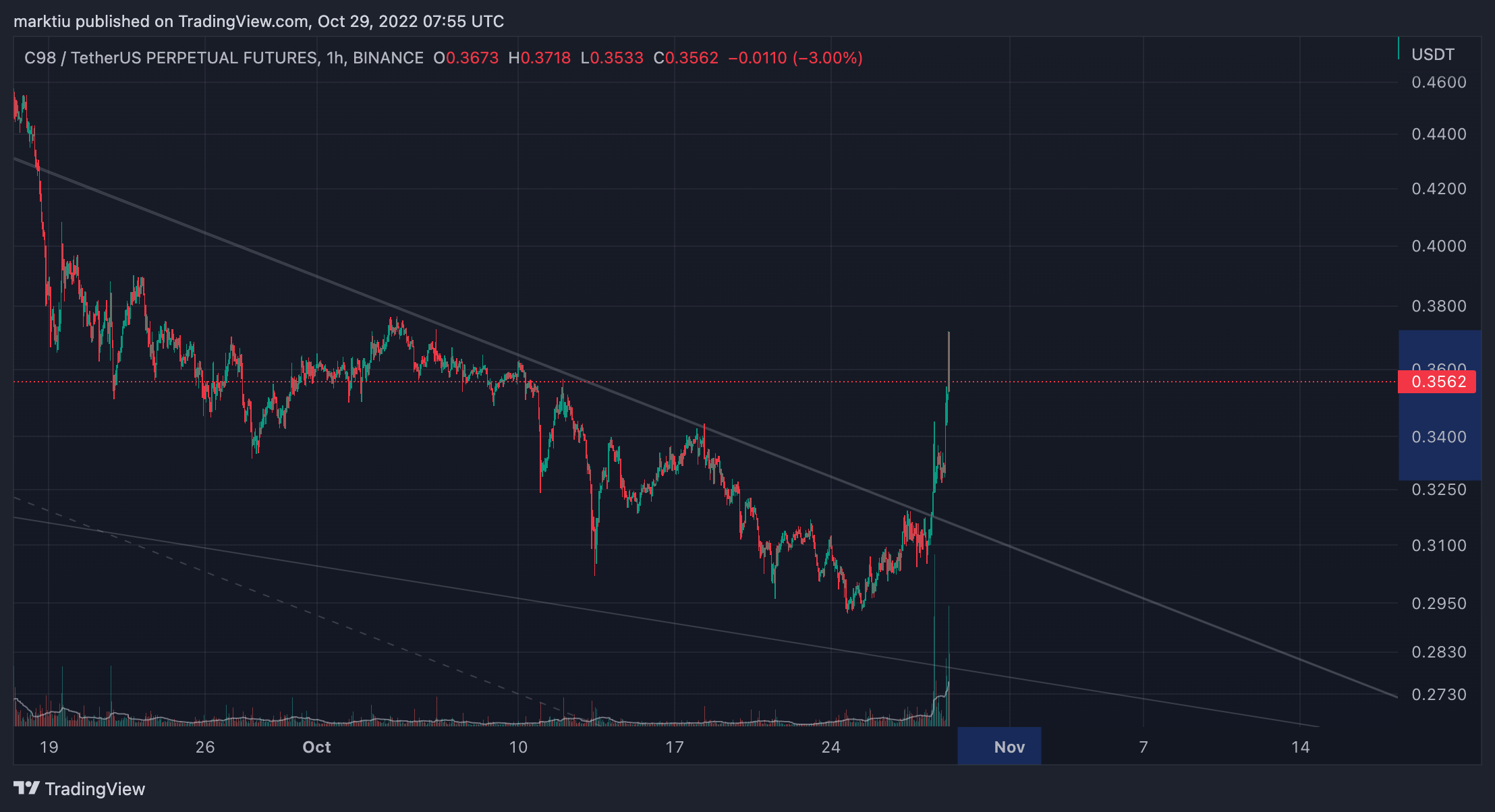 BINANCE:C98USDTPERP Chart Image by marktiu