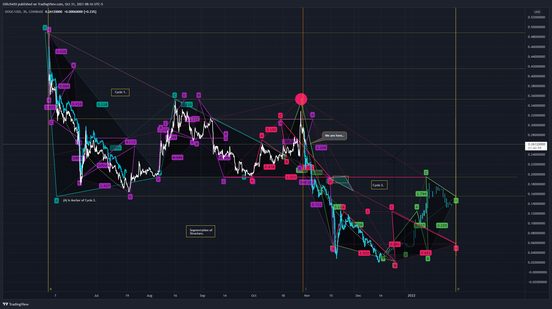 COINBASE:DOGEUSD Chart Image by Glitch420