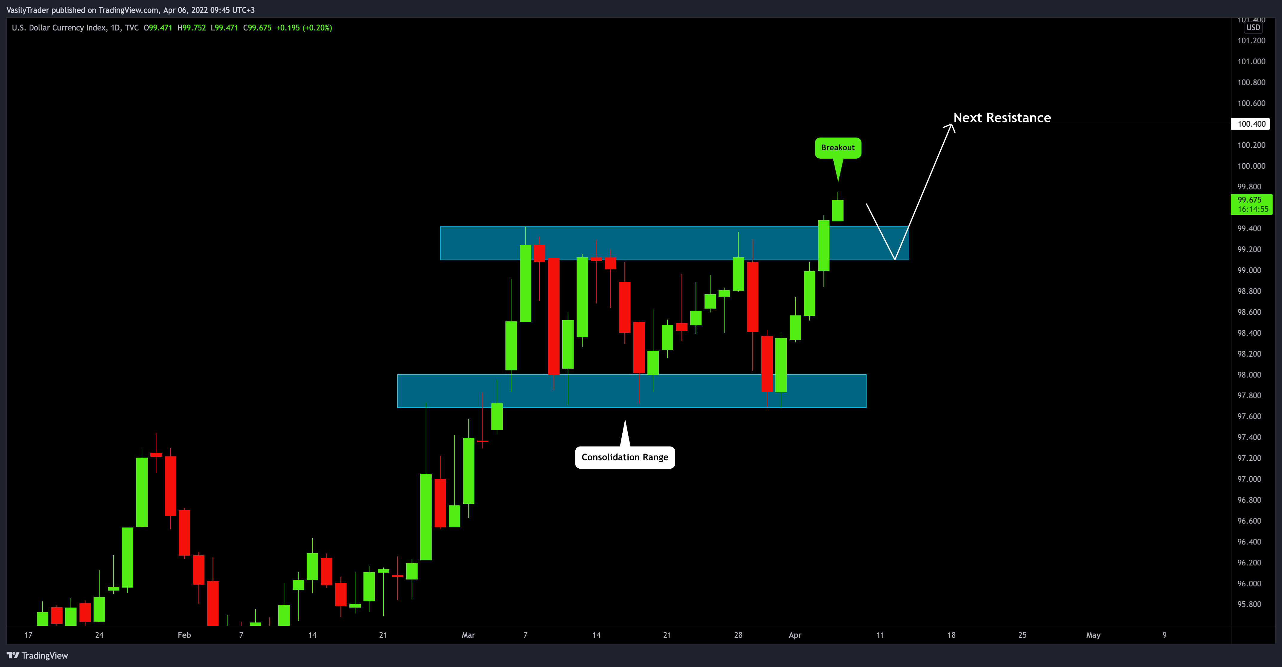 TVC:DXY Chart Image by VasilyTrader