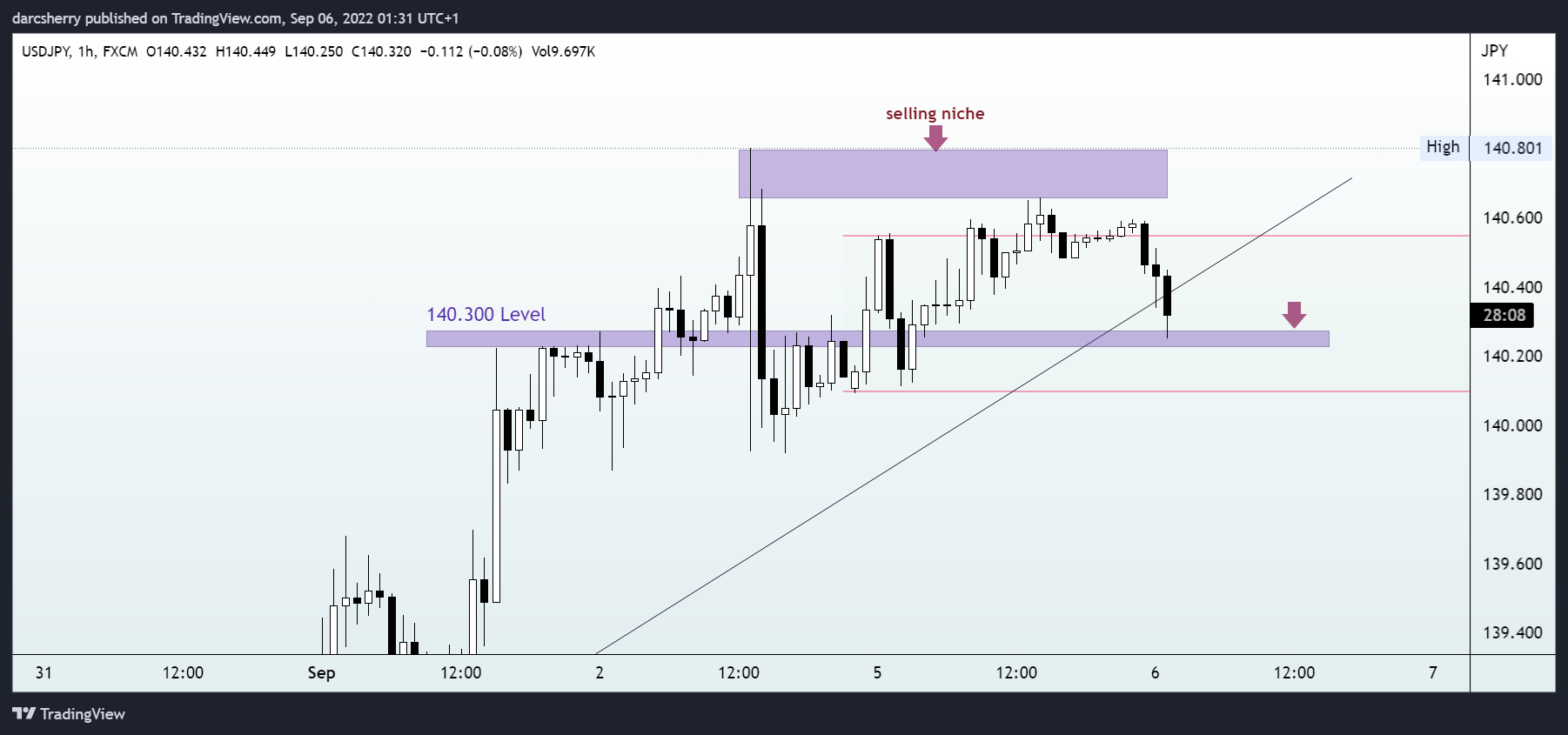 FX:USDJPY Chart Image by darcsherry