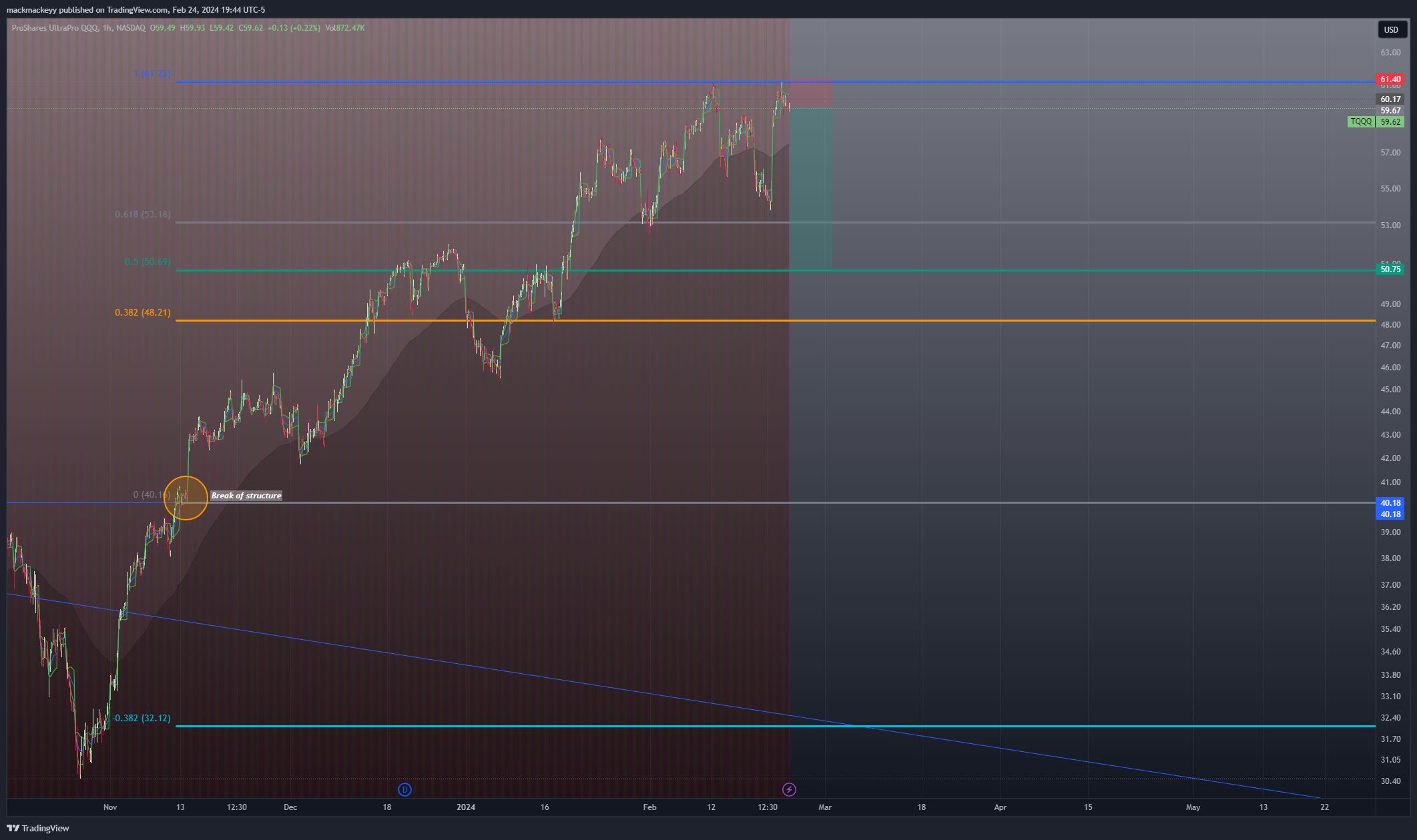 BATS:TQQQ Chart Image by mackmackeyy