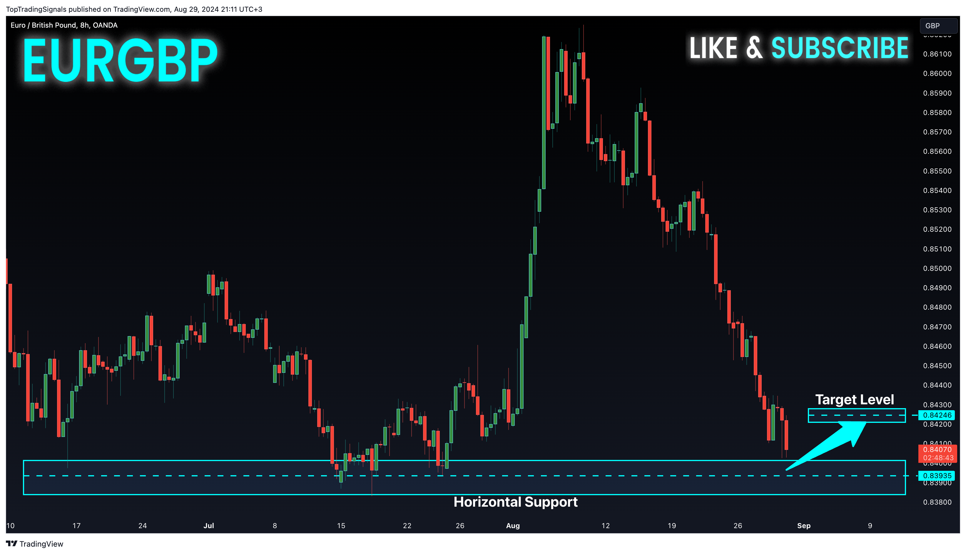 OANDA:EURGBP Chart Image by TopTradingSignals