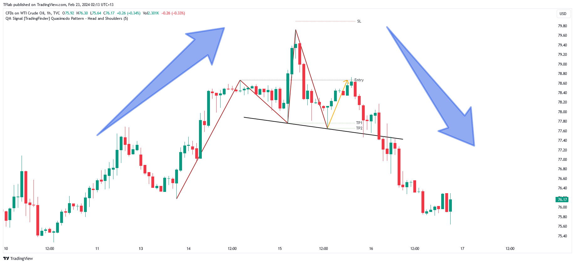 TVC:USOIL Chart Image by TFlab
