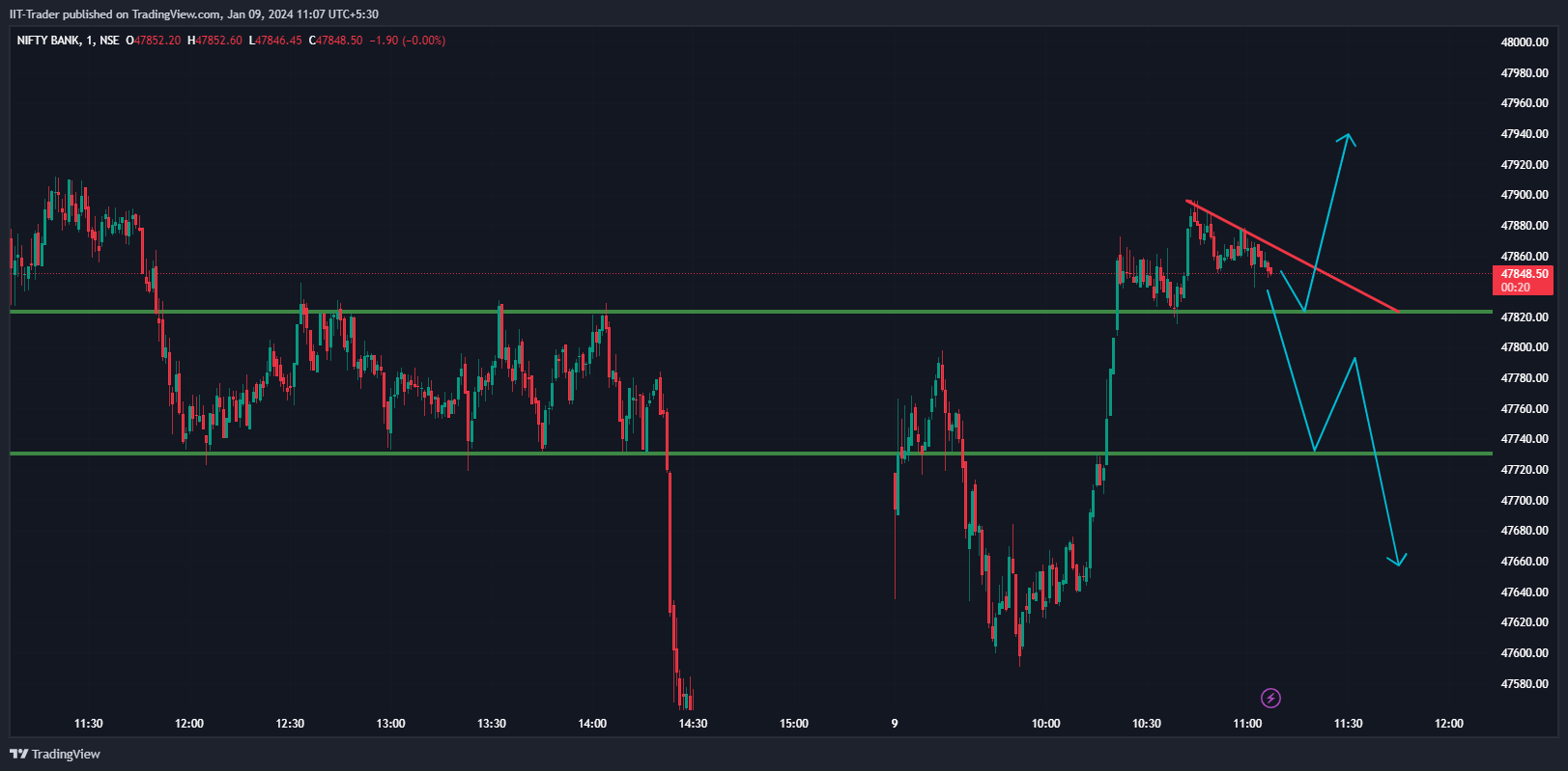 NSE:BANKNIFTY Chart Image by IIT-Trader