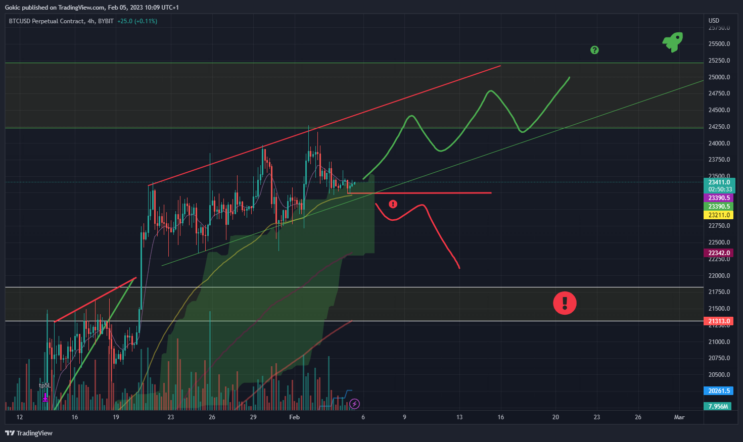 BYBIT:BTCUSD.P Chart Image by Gokic
