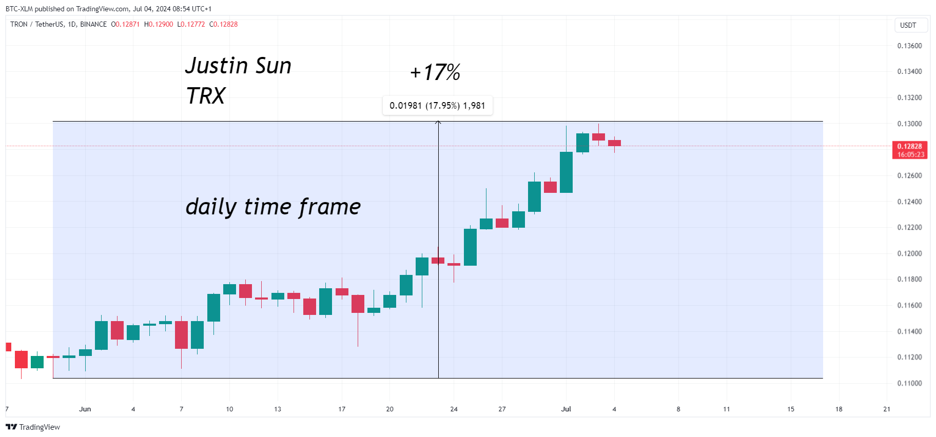 BINANCE:TRXUSDT Chart Image by BTC-XLM