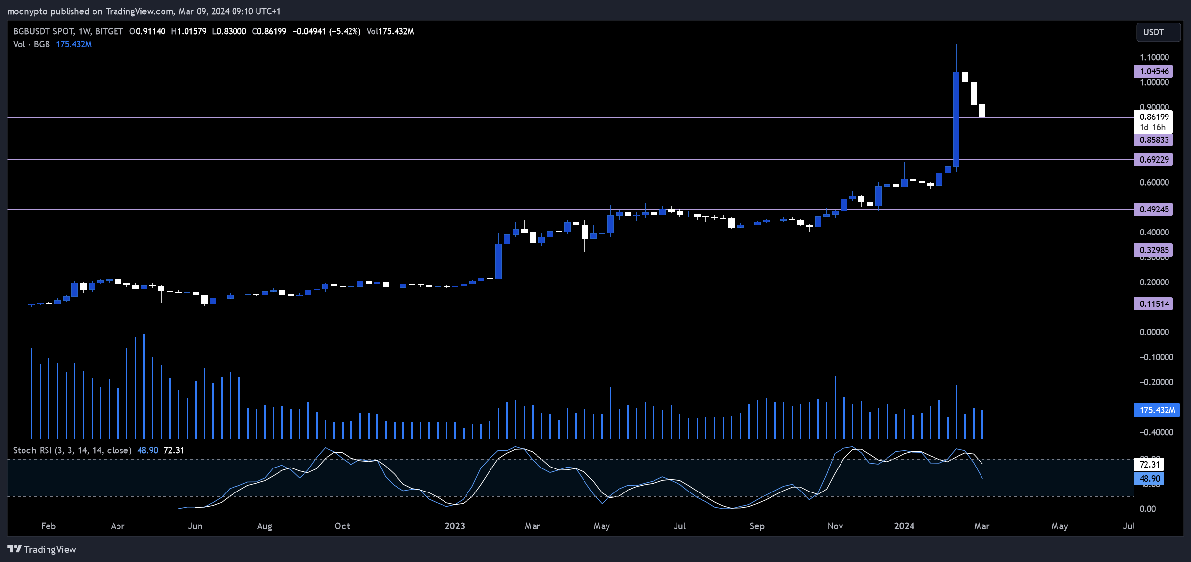 BITGET:BGBUSDT Chart Image by moonypto
