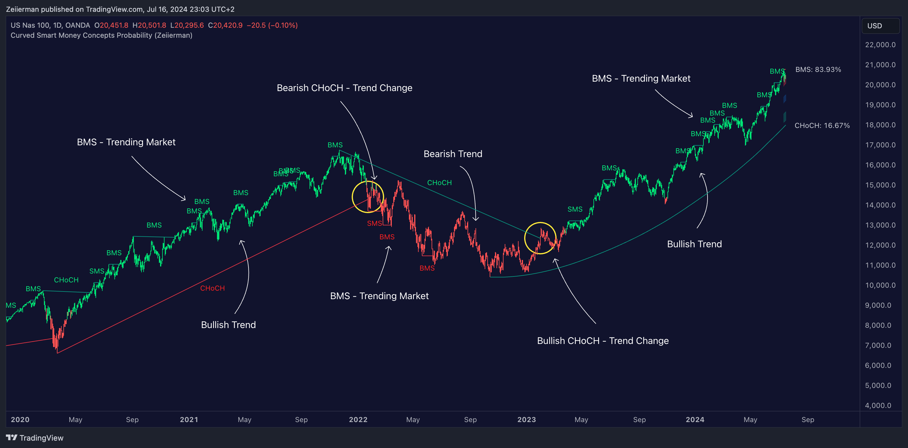 OANDA:NAS100USD Chart Image by Zeiierman