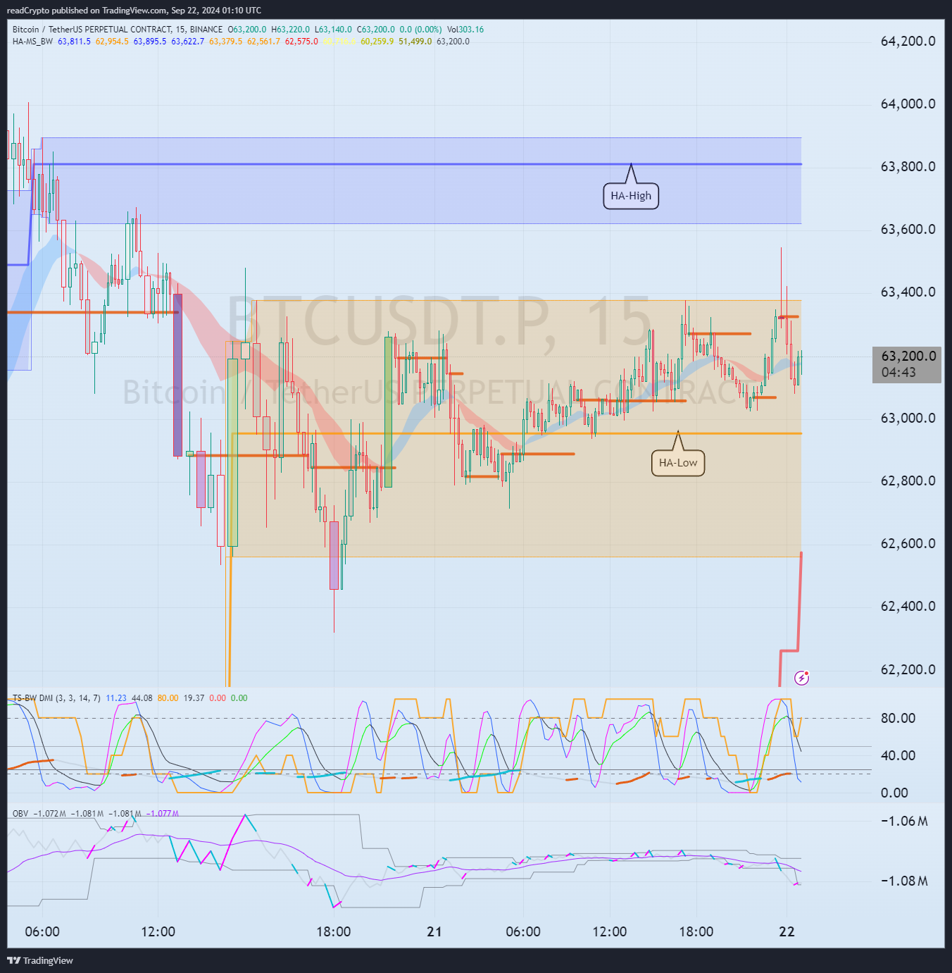 BINANCE:BTCUSDT.P Chart Image by readCrypto