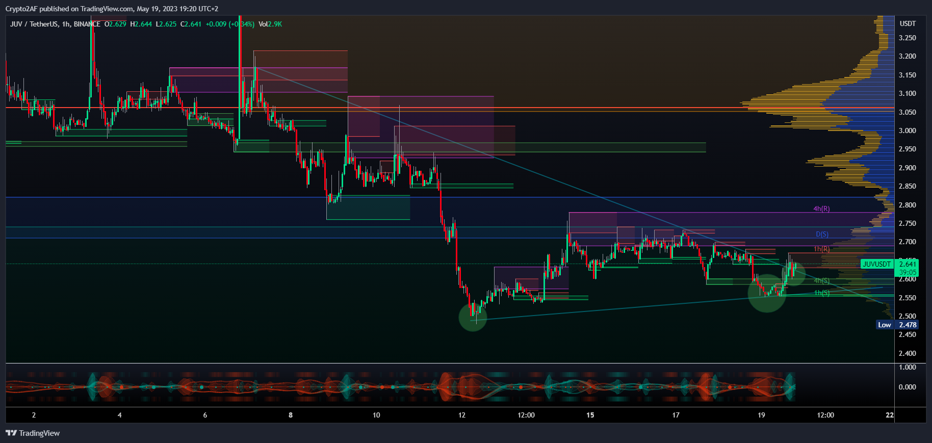 BINANCE:JUVUSDT Chart Image by Crypto2AF
