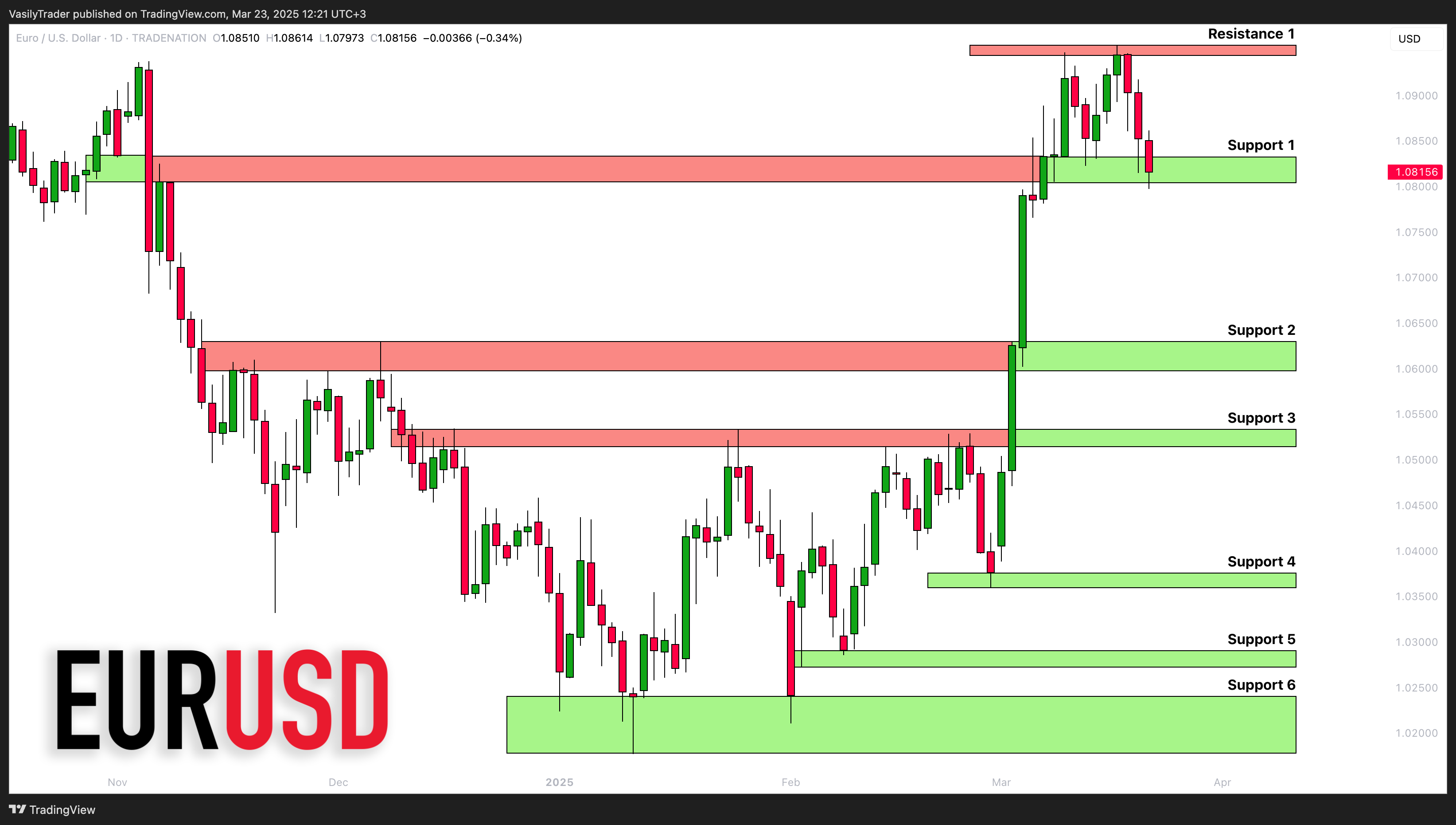 TRADENATION:EURUSD Chart Image by VasilyTrader