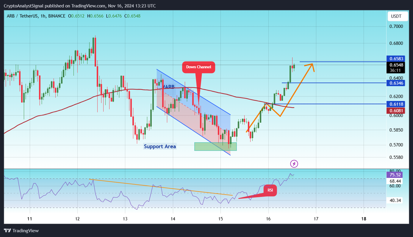 BINANCE:ARBUSDT Chart Image by CryptoAnalystSignal