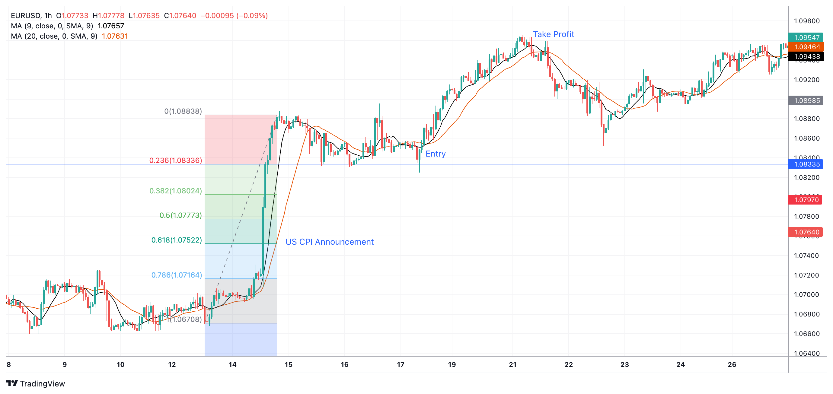EURUSD Chart Image