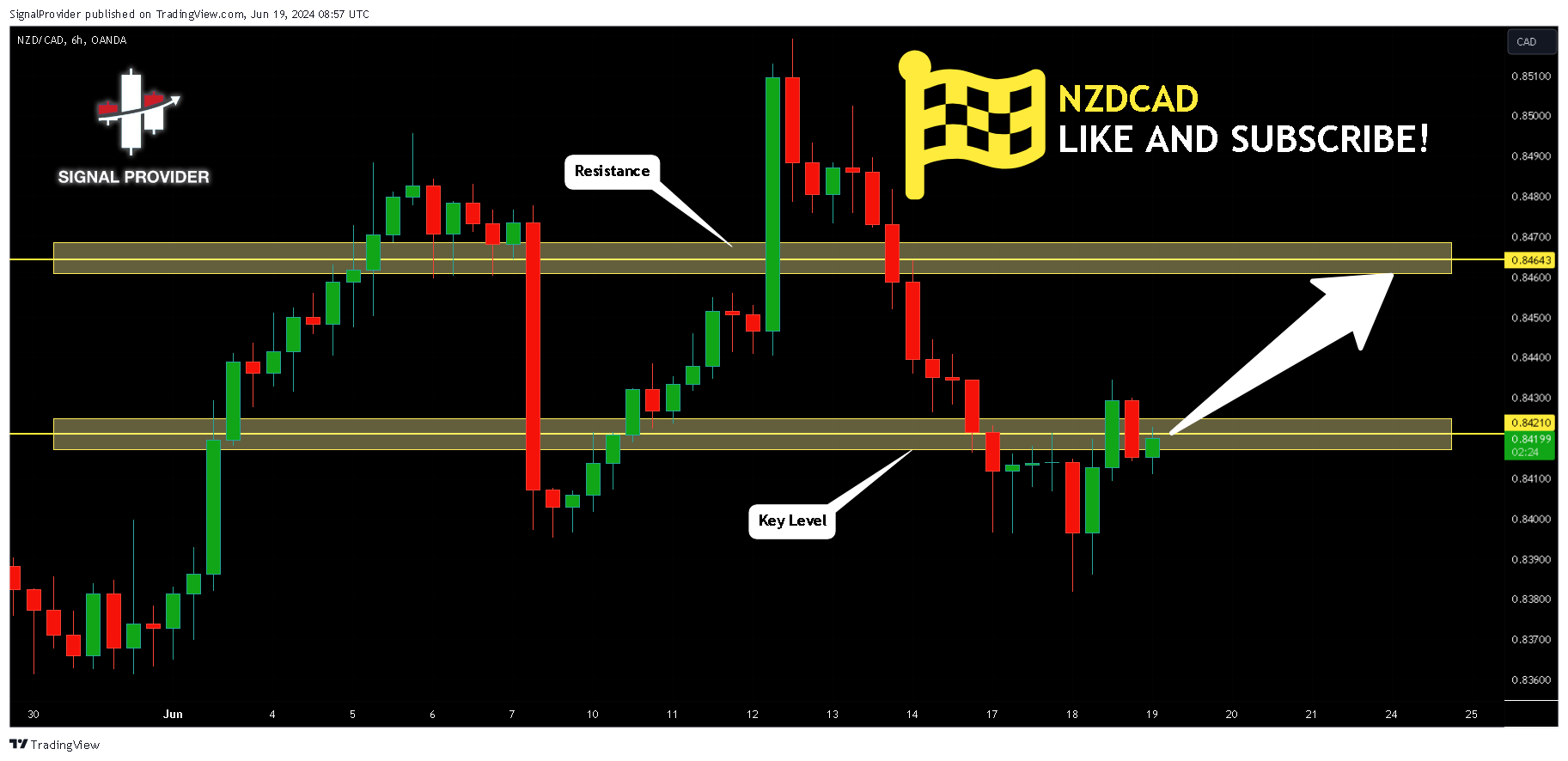 OANDA:NZDCAD Chart Image by SignalProvider