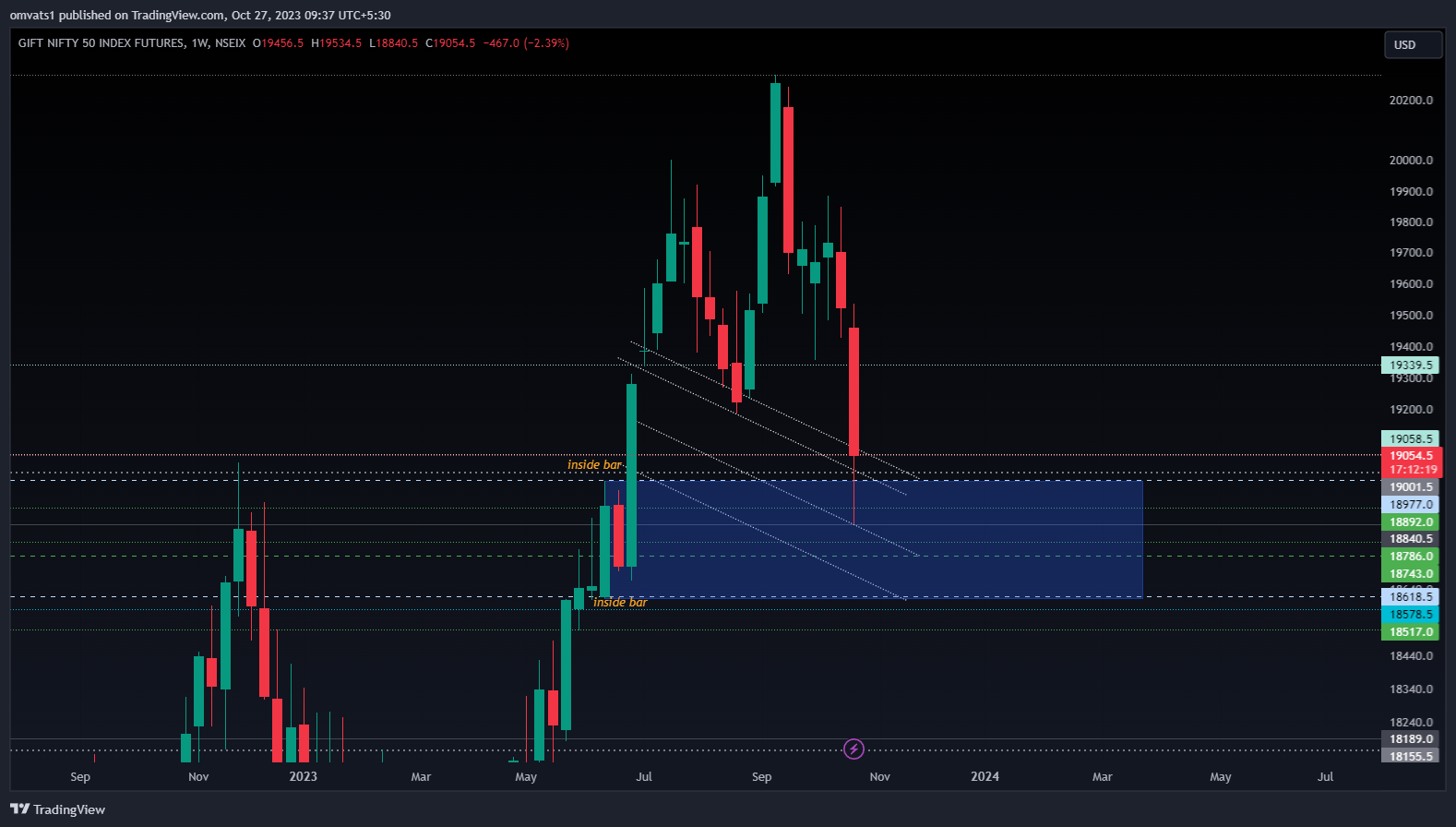 NSEIX:NIFTY1! Chart Image by omvats1