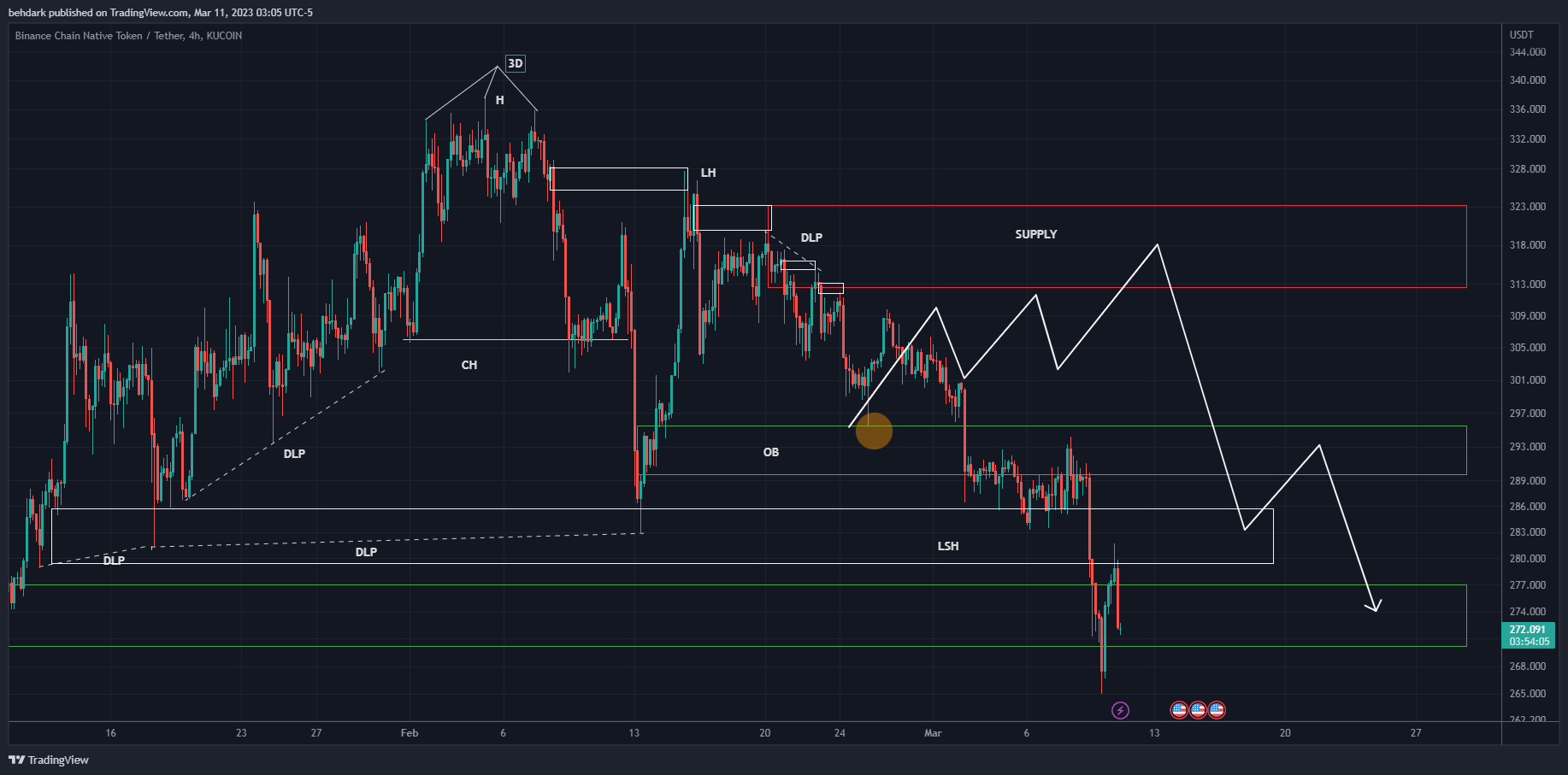 KUCOIN:BNBUSDT Chart Image by behdark