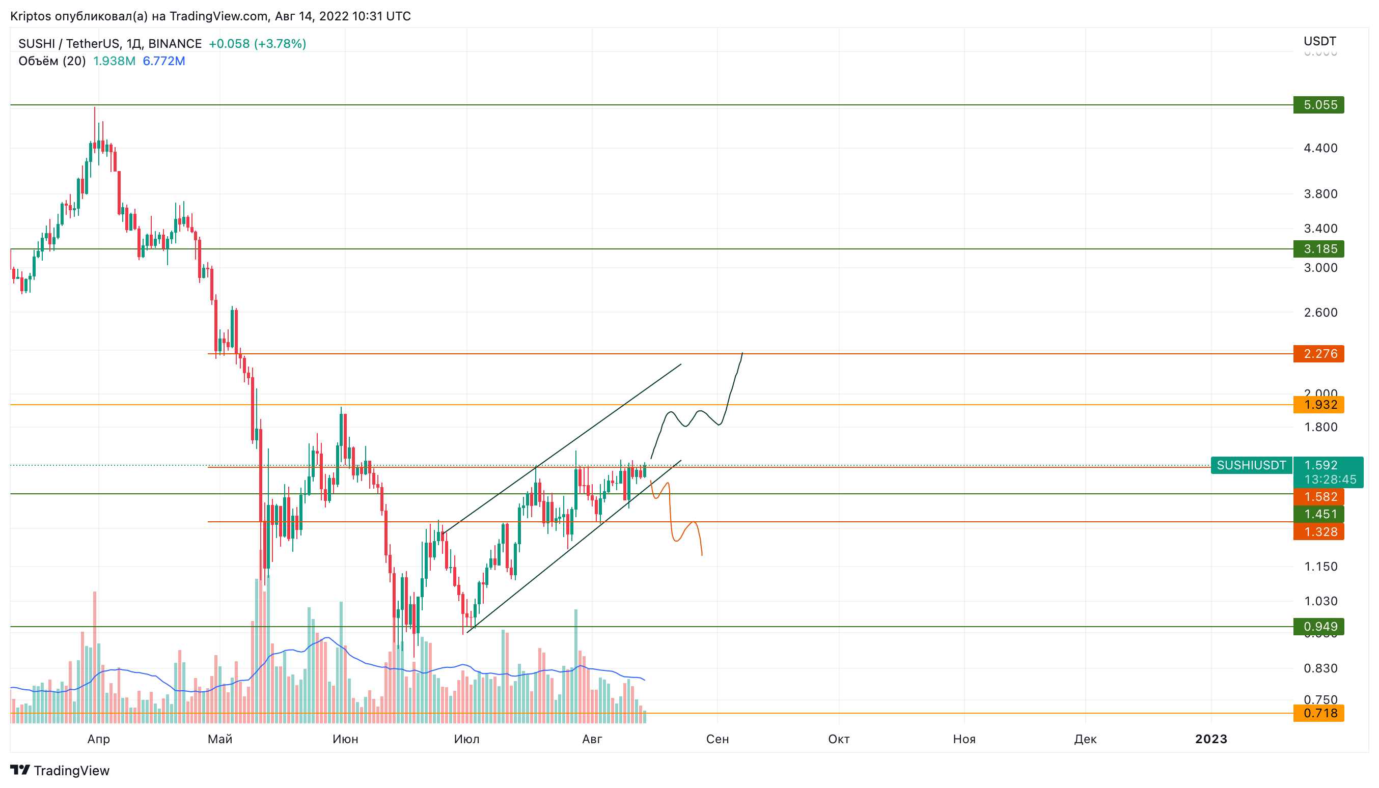 BINANCE:SUSHIUSDT Chart Image by Kirill_Gaitan