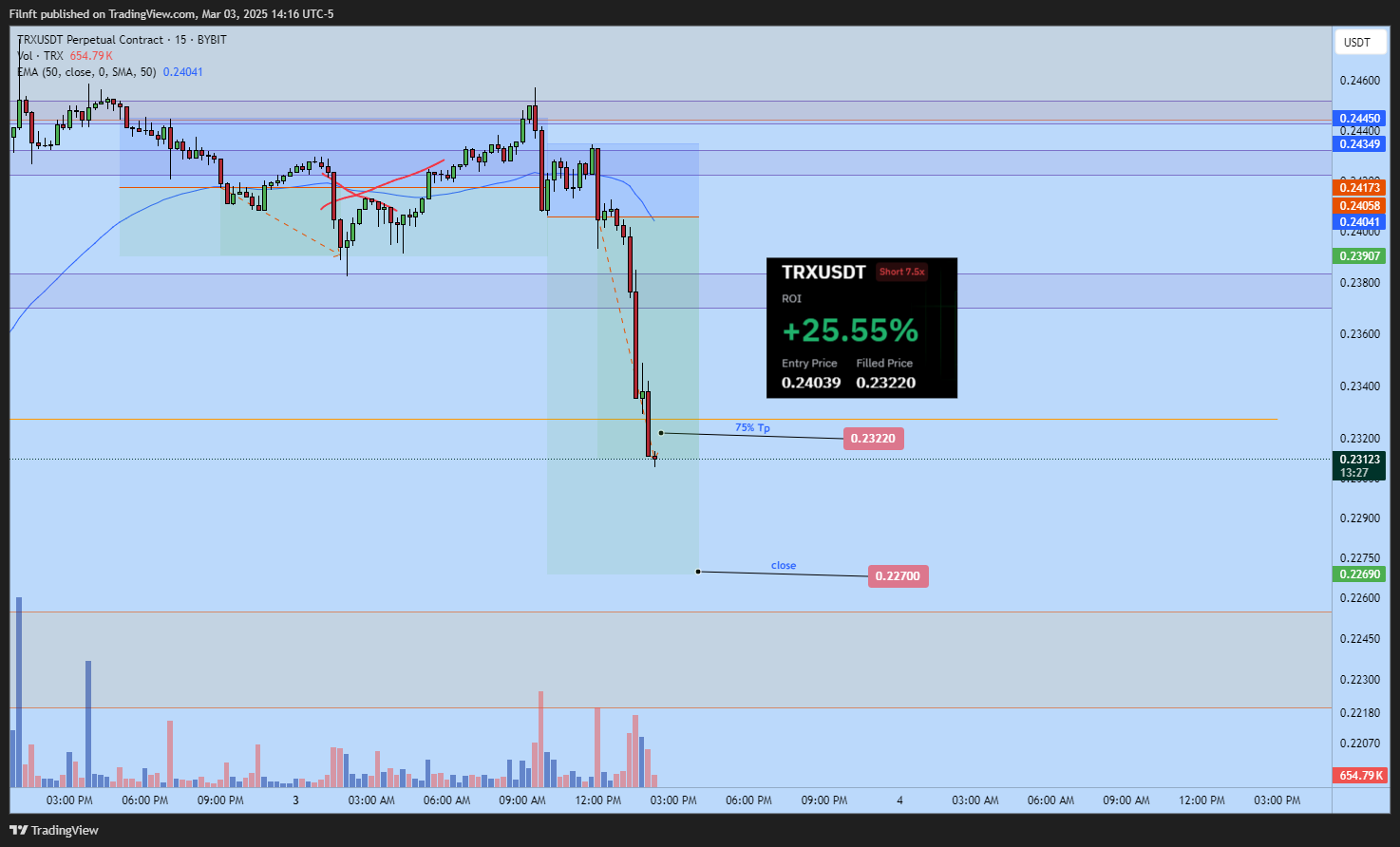 BYBIT:TRXUSDT.P Chart Image by Filnft
