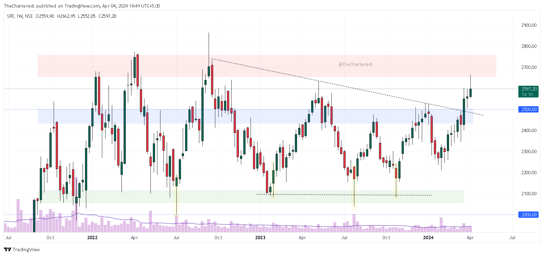 NSE:SRF Chart Image by TheChartereds