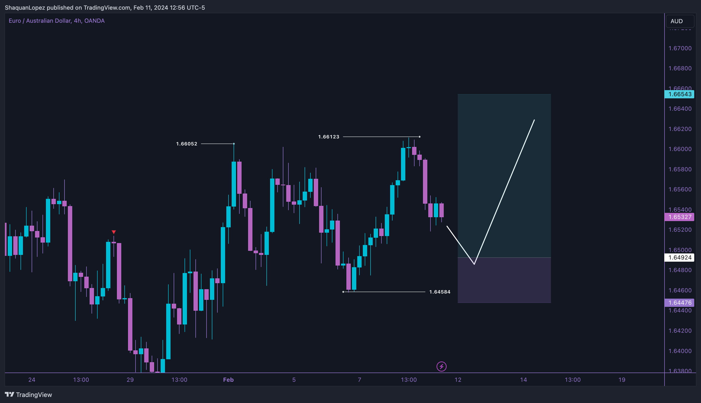 OANDA:EURAUD Chart Image by ShaquanLopez