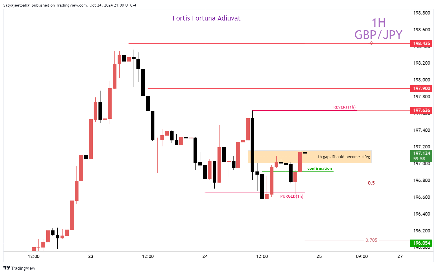 FOREXCOM:GBPJPY Chart Image by SatyajeetPSahai