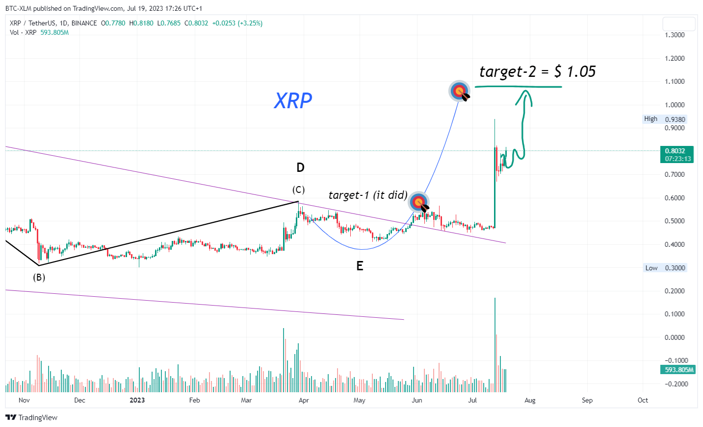 BINANCE:XRPUSDT Chart Image by BTC-XLM