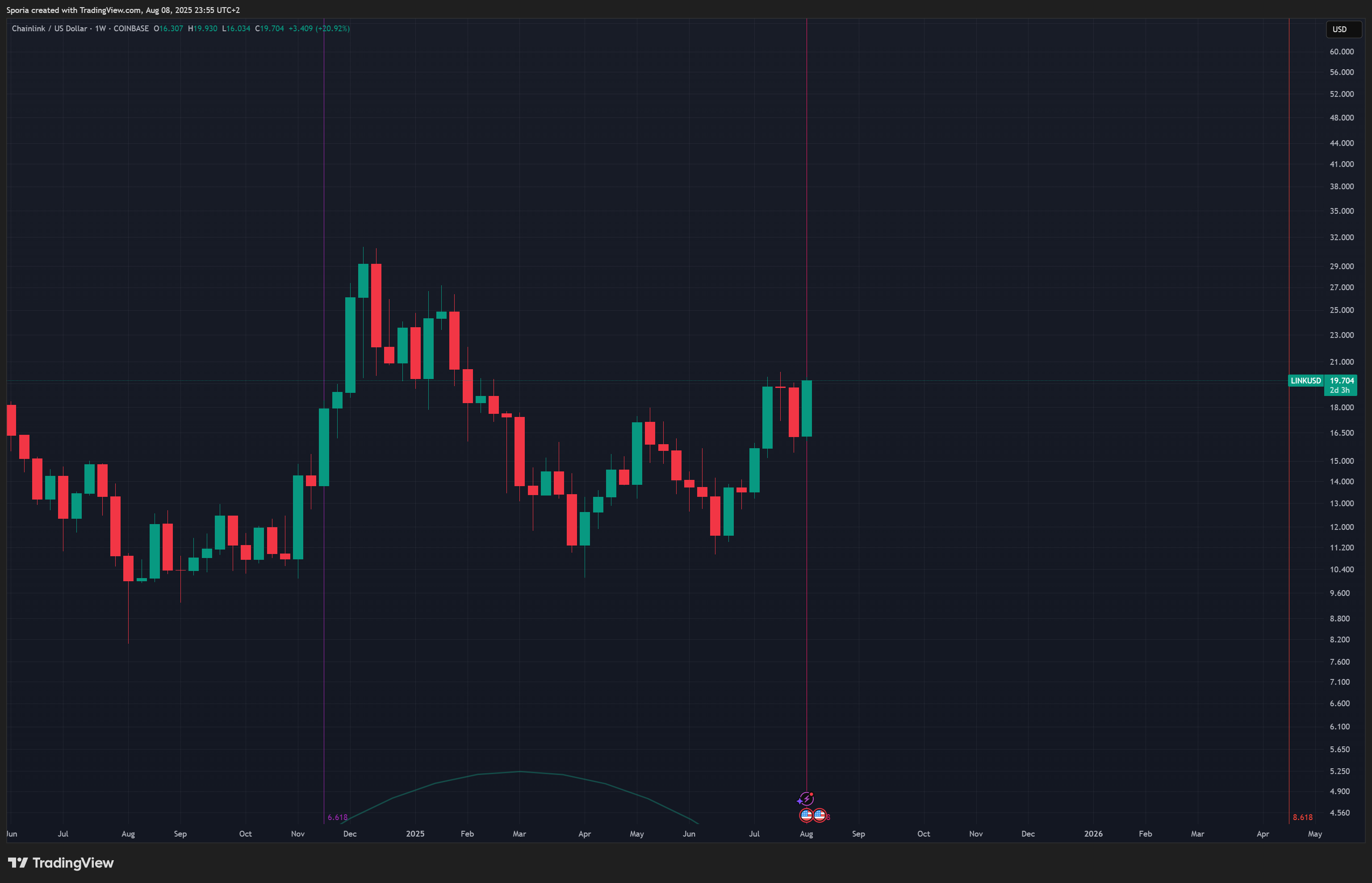 COINBASE:LINKUSD Chart Image by Sporia