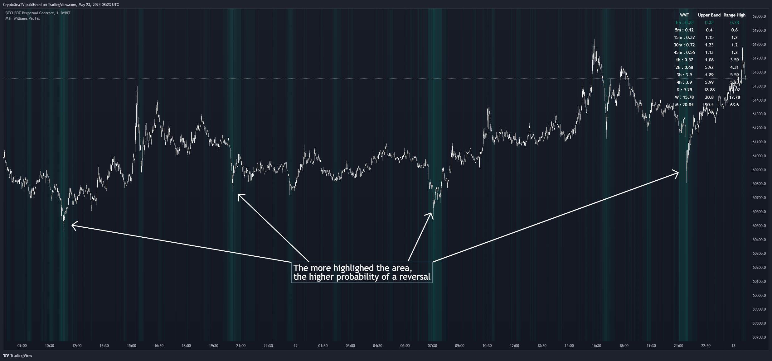 BYBIT:BTCUSDT.P Chart Image by CryptoSeaTV