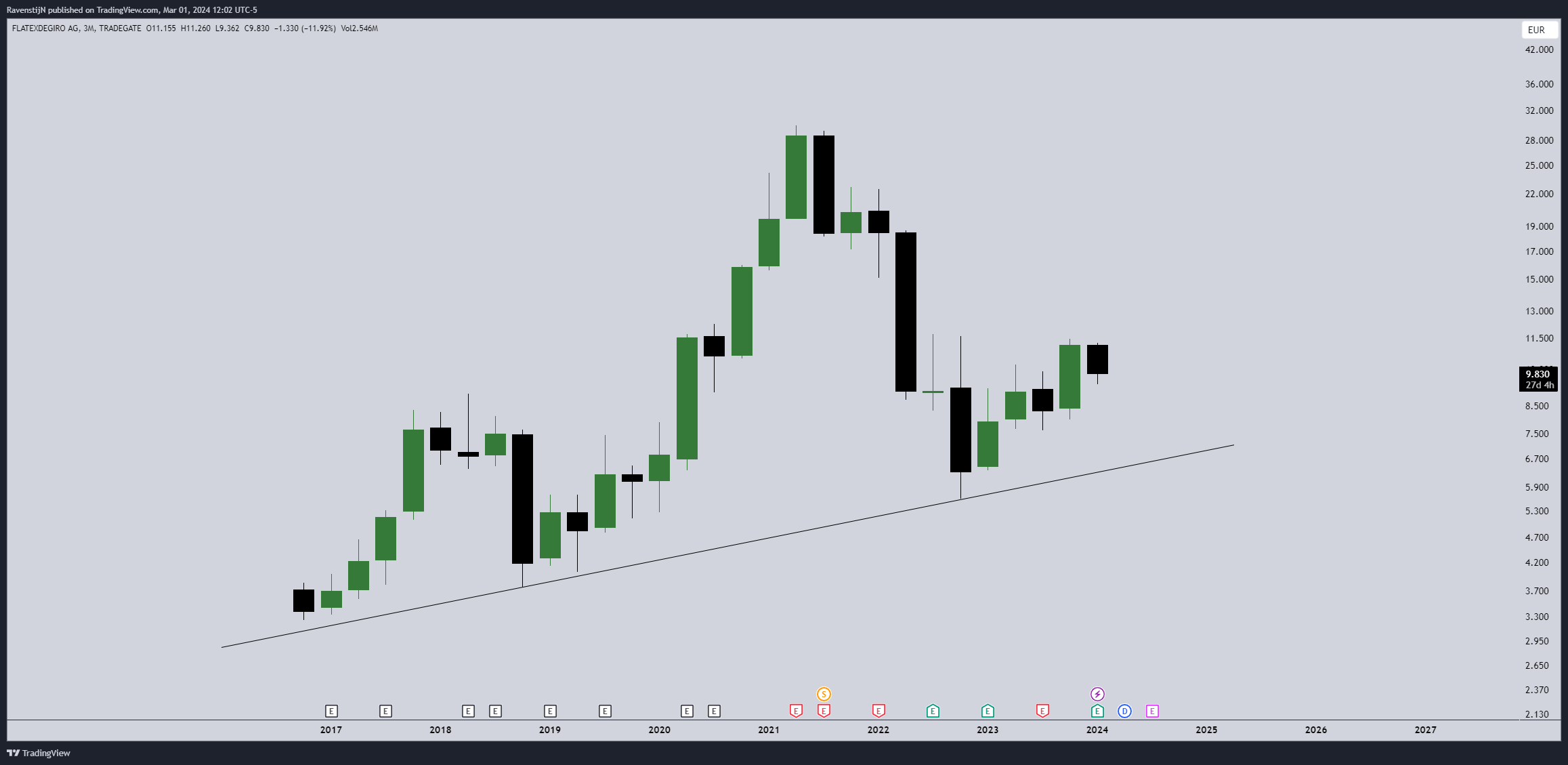 TRADEGATE:FTK Chart Image by RavenstijN