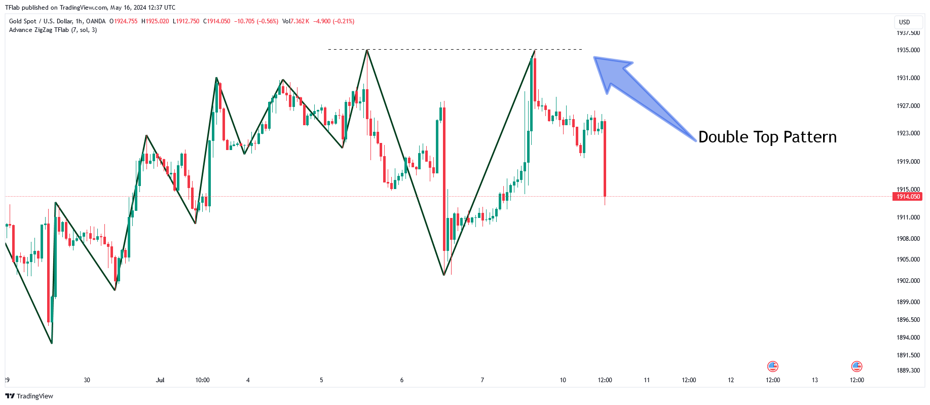 OANDA:XAUUSD Chart Image by TFlab