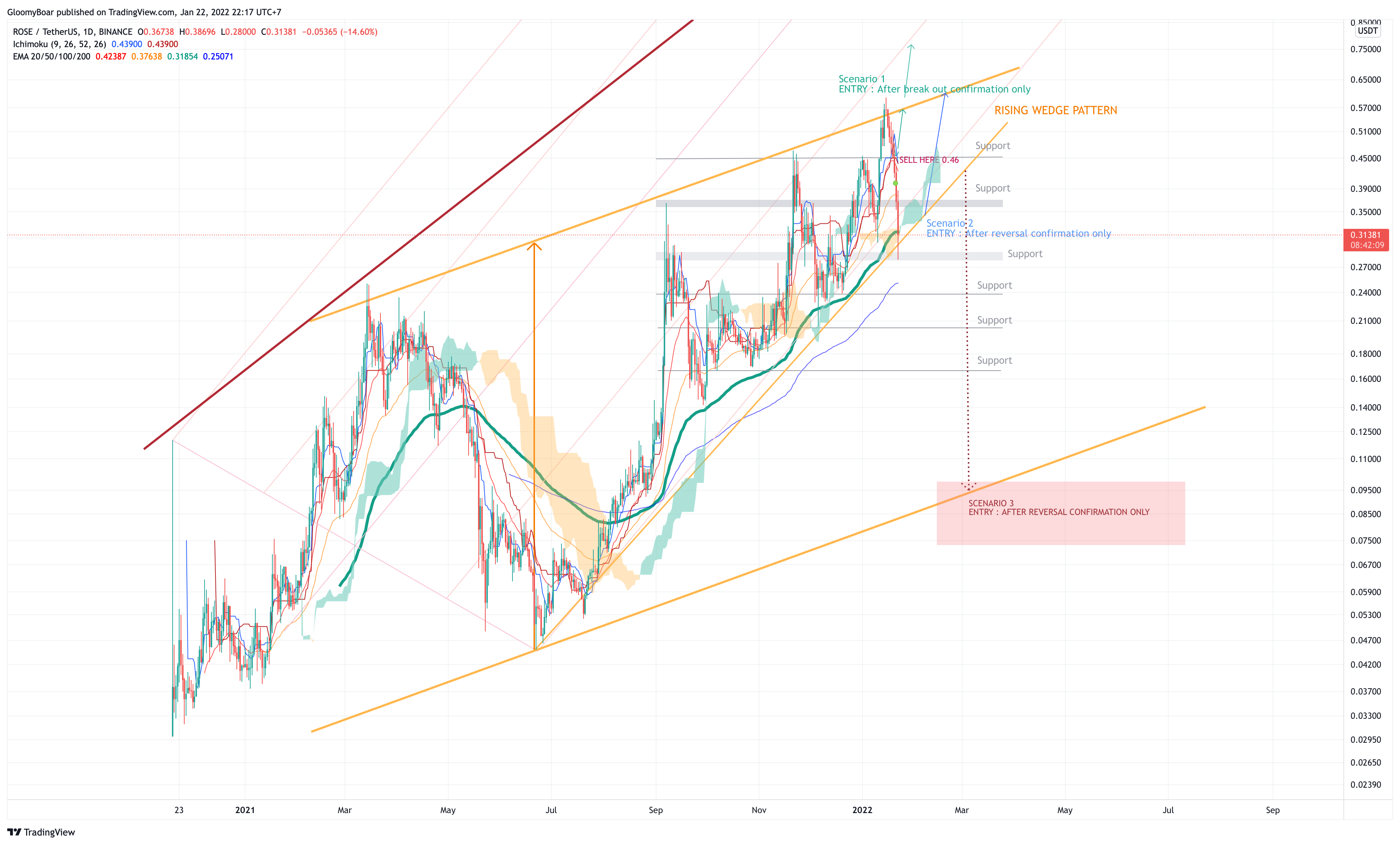 BINANCE:ROSEUSDT Chart Image by GloomyBoar