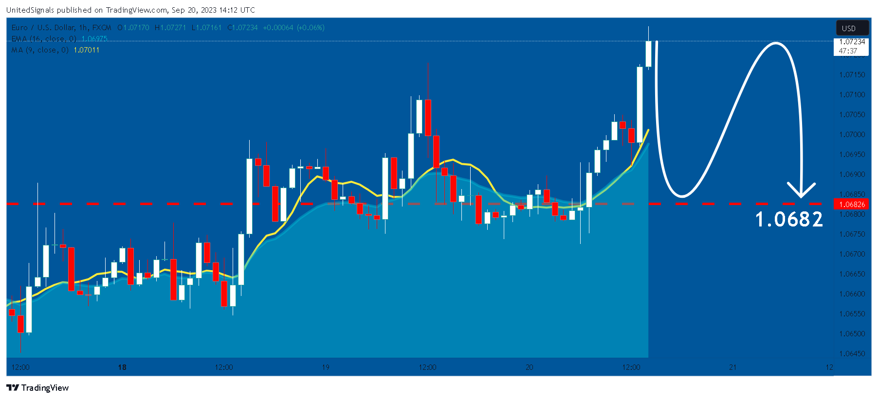 FX:EURUSD Chart Image by UnitedSignals