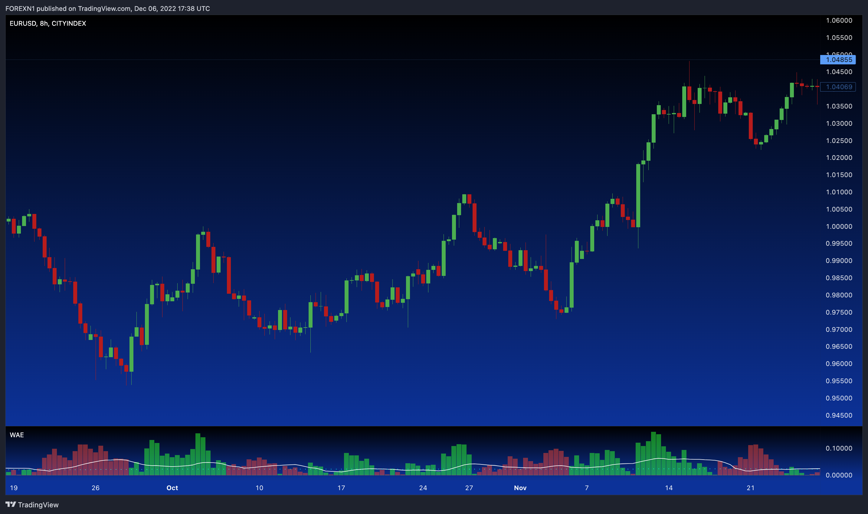 CITYINDEX:EURUSD Chart Image by FOREXN1