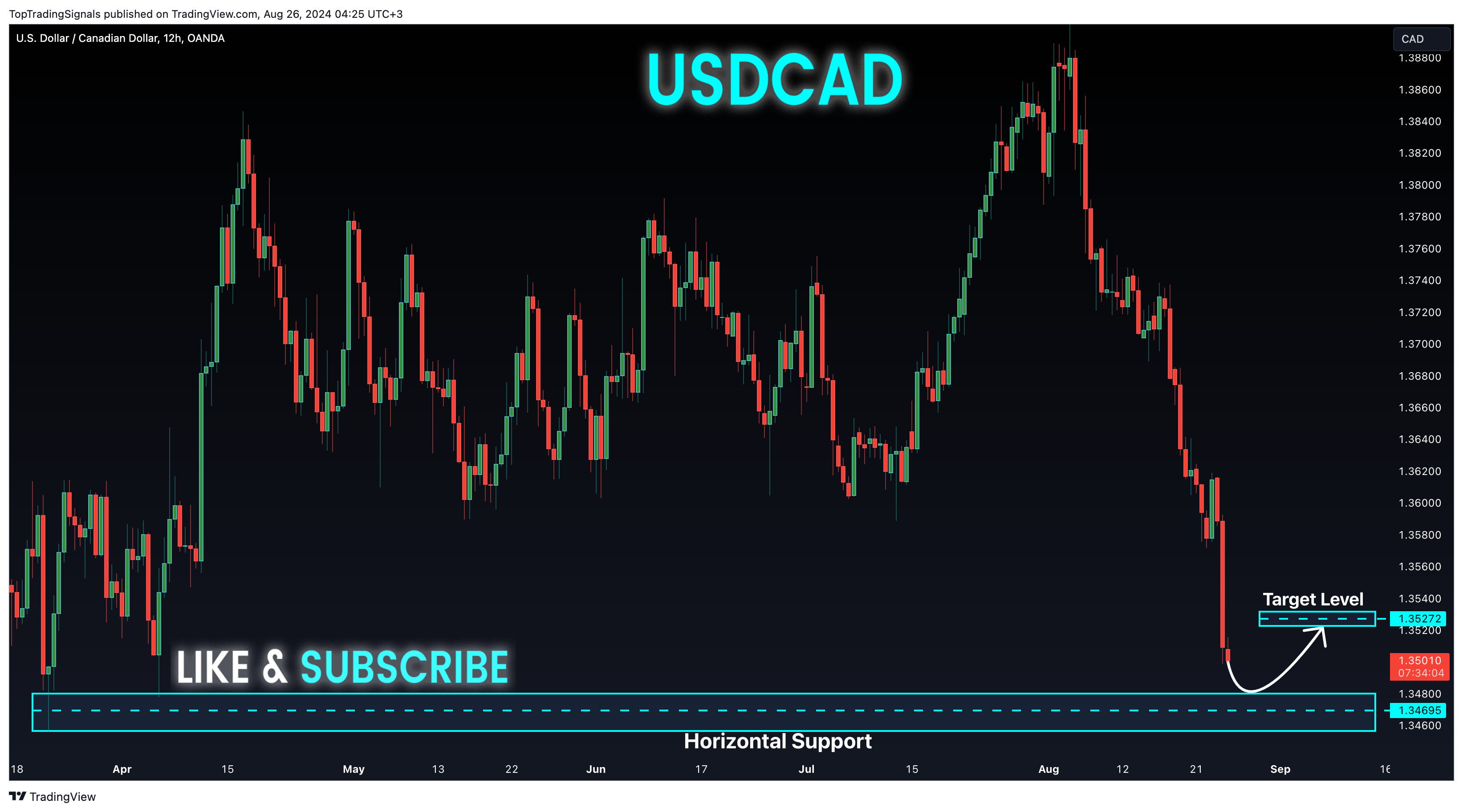 OANDA:USDCAD Chart Image by TopTradingSignals