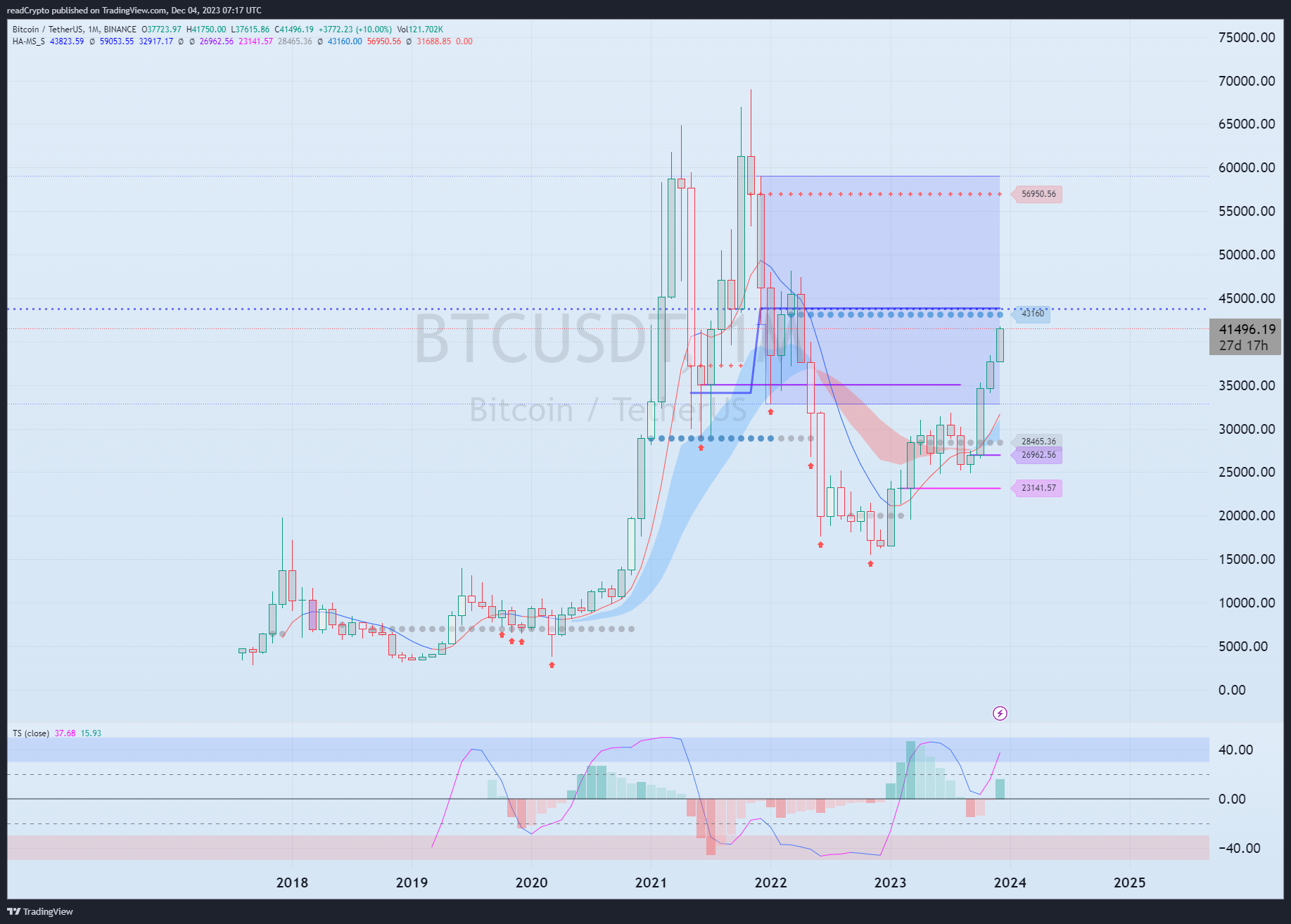BINANCE:BTCUSDT Chart Image by readCrypto