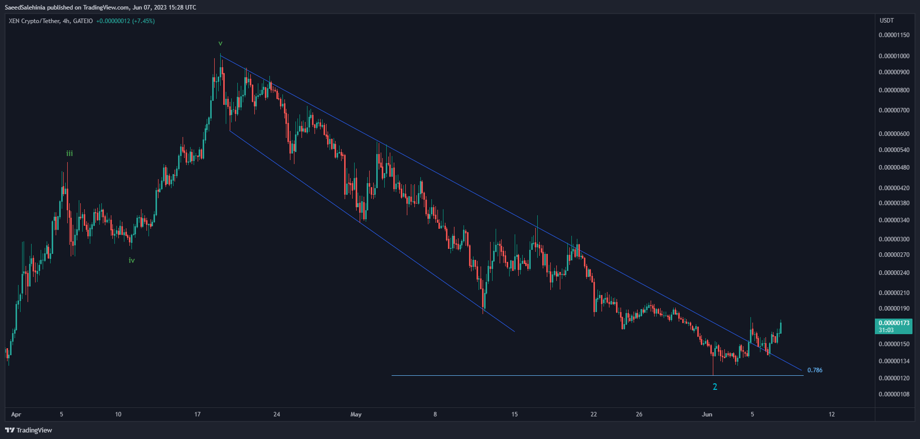 GATEIO:XENUSDT Chart Image by SaeedSalehinia