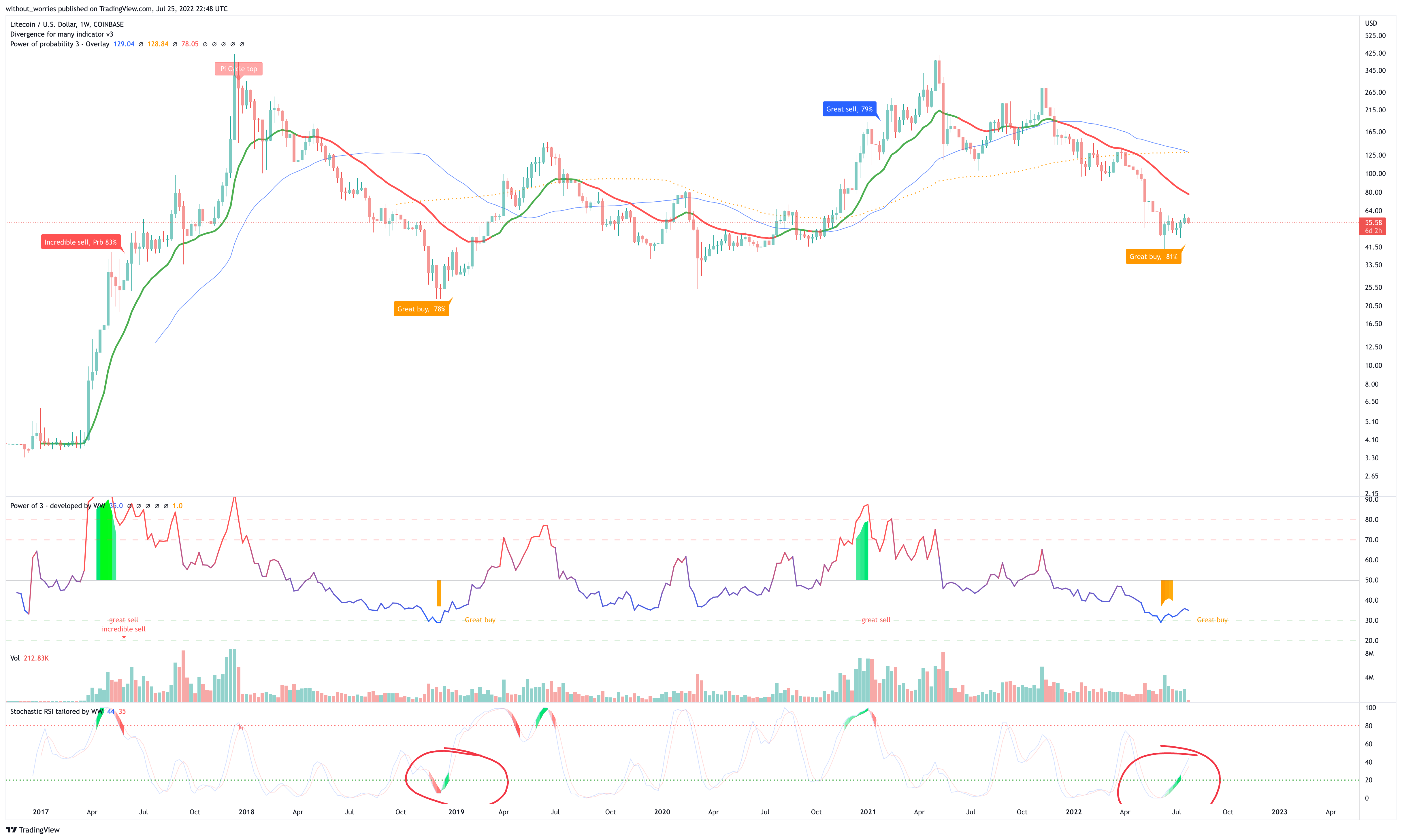 COINBASE:LTCUSD Chart Image by without_worries