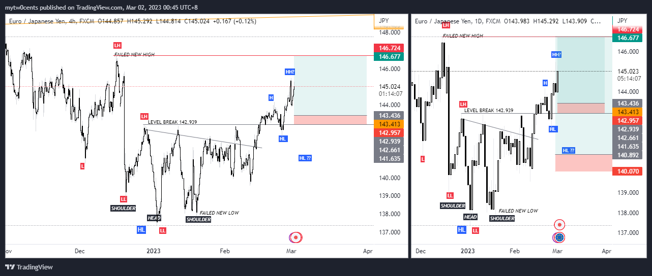 FX:EURJPY Chart Image by mytw0cents