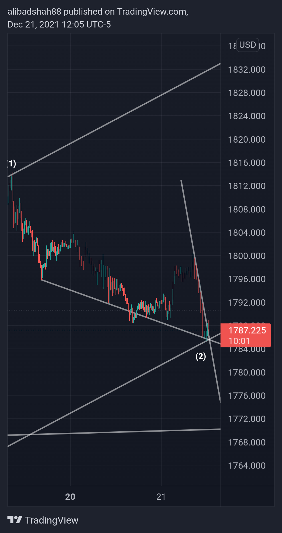 OANDA:XAUUSD Chart Image by alibadshah88