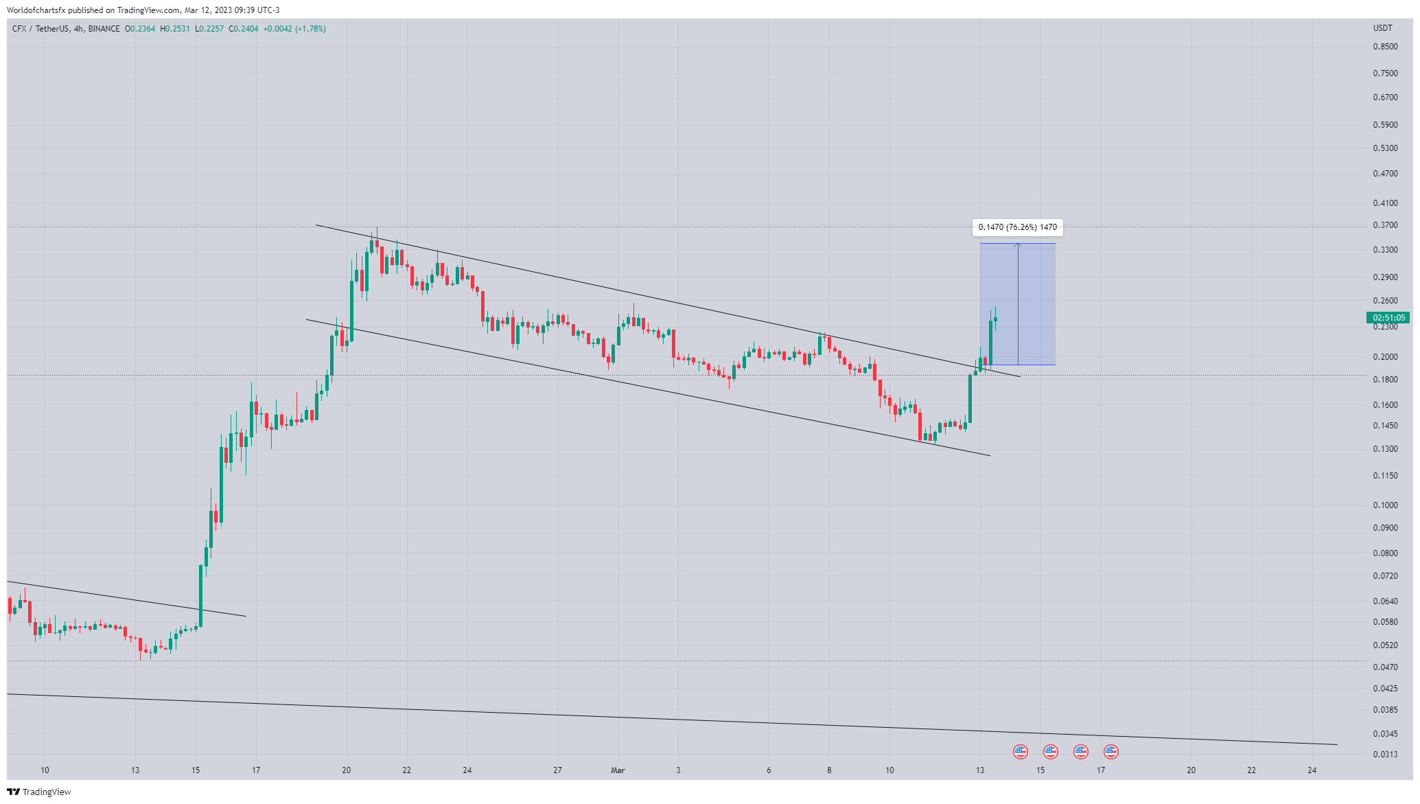 BINANCE:CFXUSDT Chart Image by Worldofchartsfx