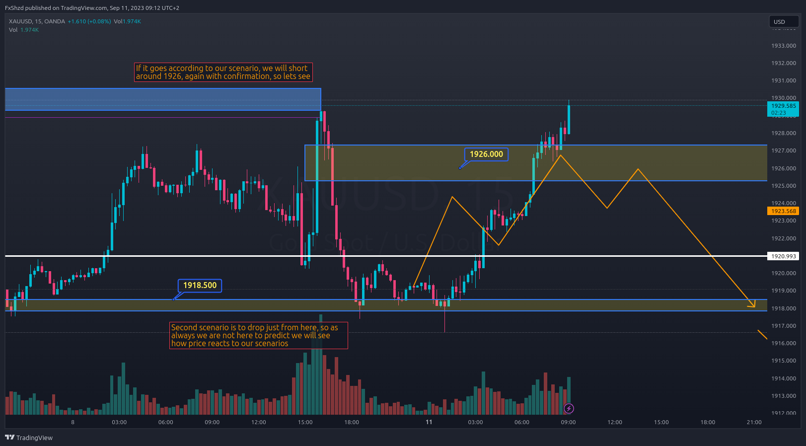 OANDA:XAUUSD Chart Image by FxShzd