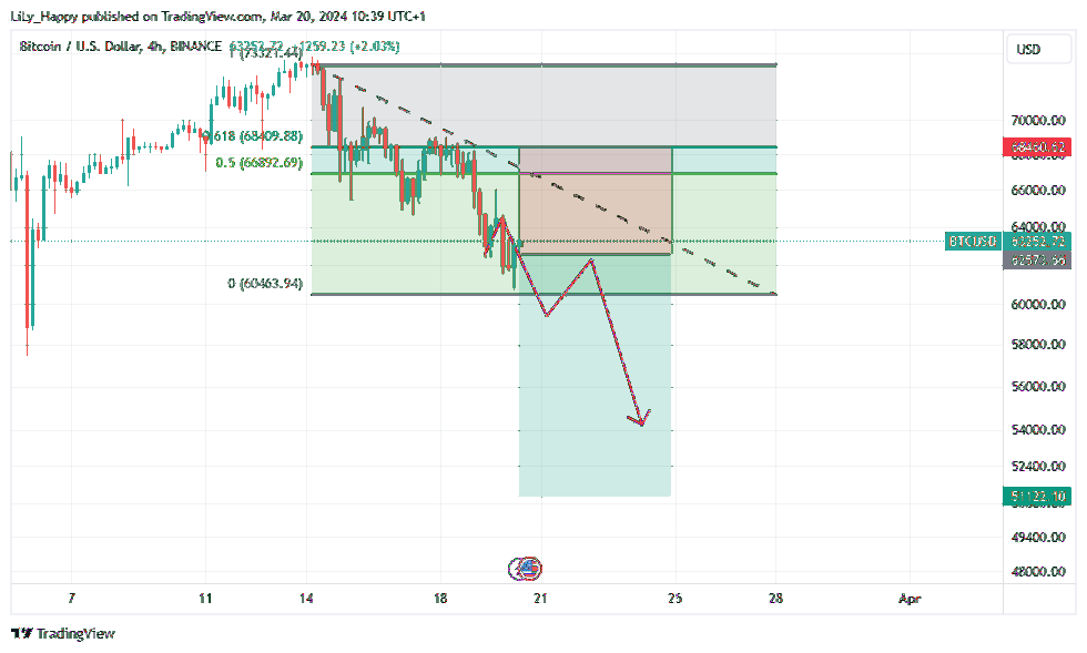 BINANCE:BTCUSD Chart Image by LiLy_Happy