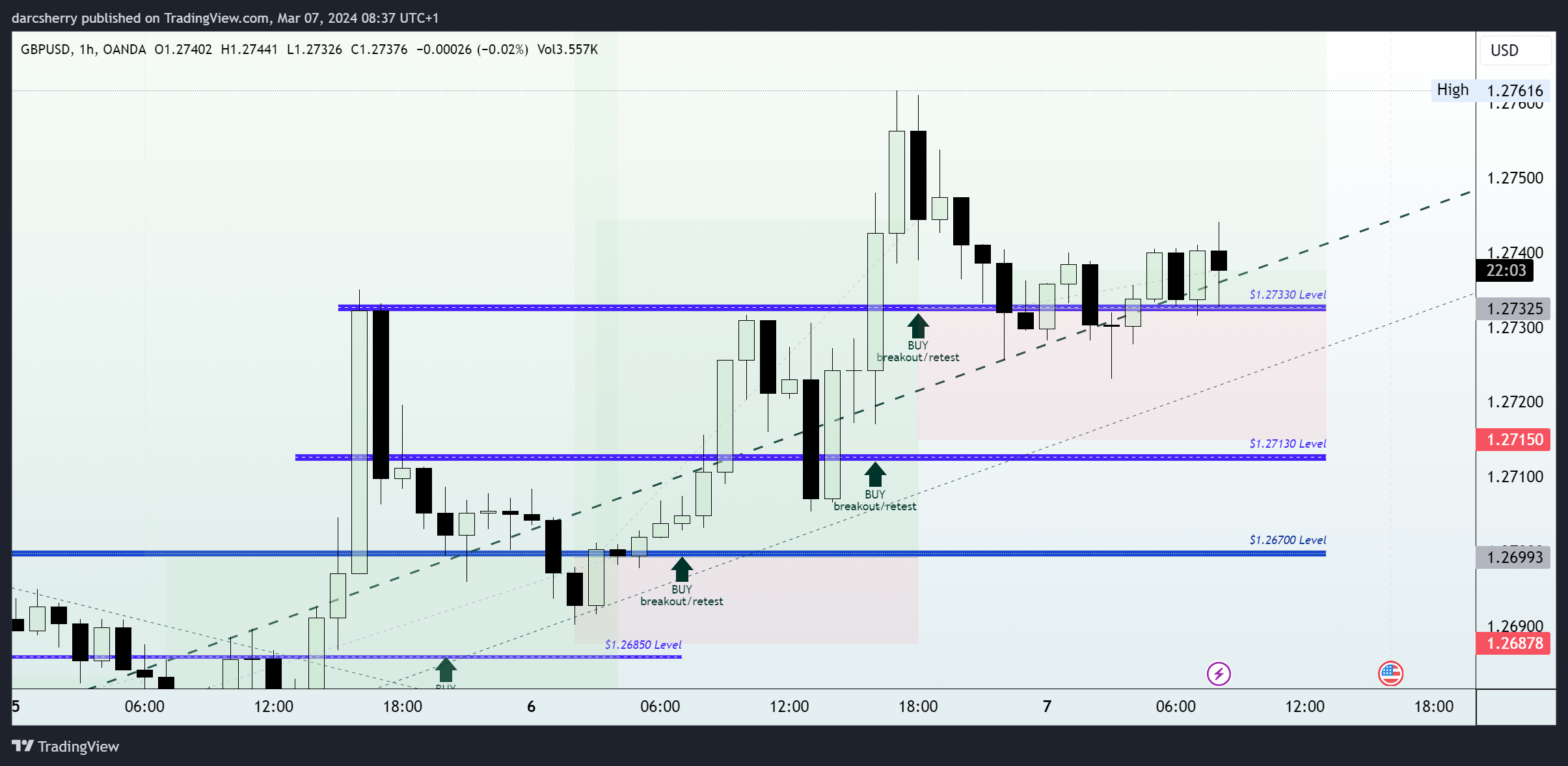 OANDA:GBPUSD Chart Image by darcsherry