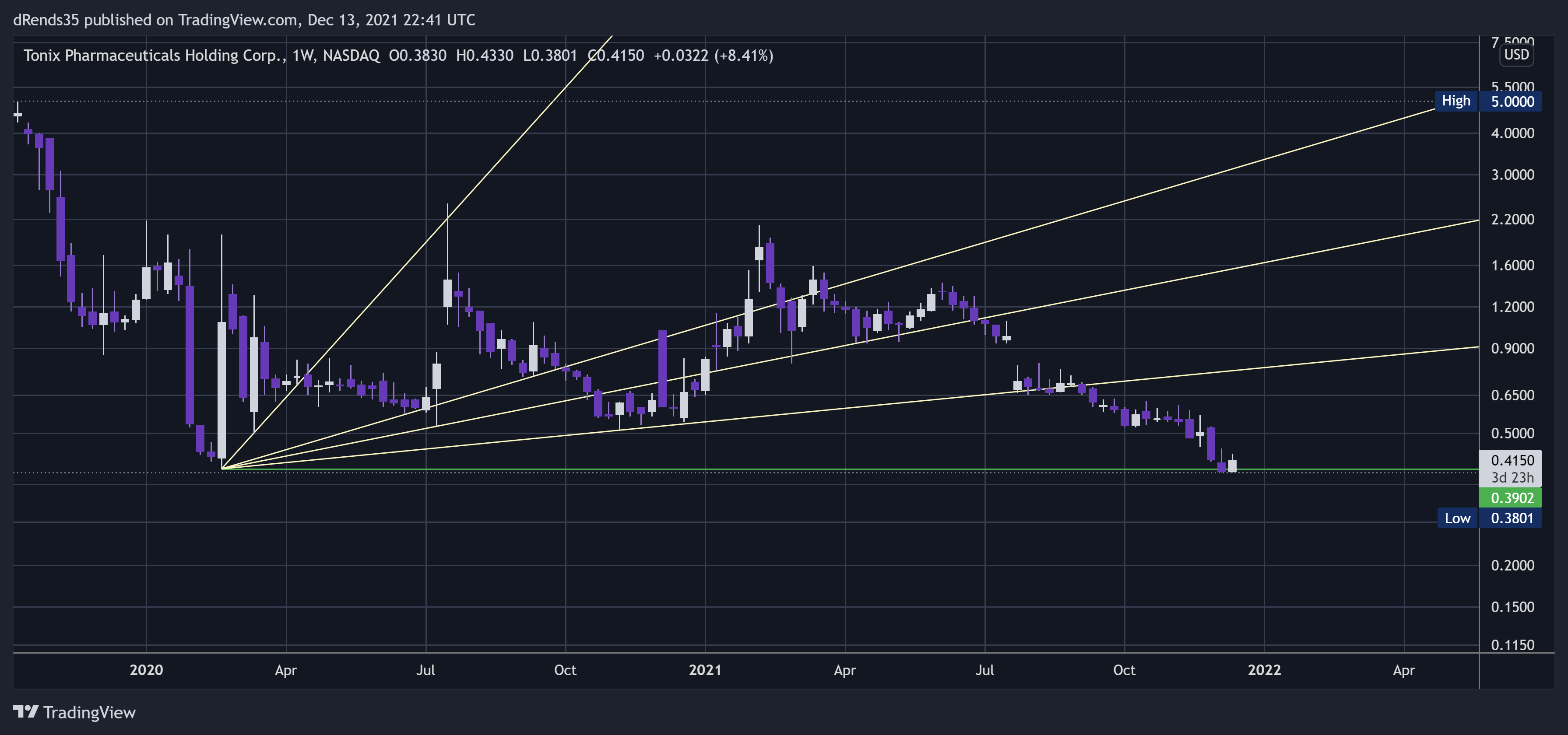 NASDAQ:TNXP Chart Image by dRends35