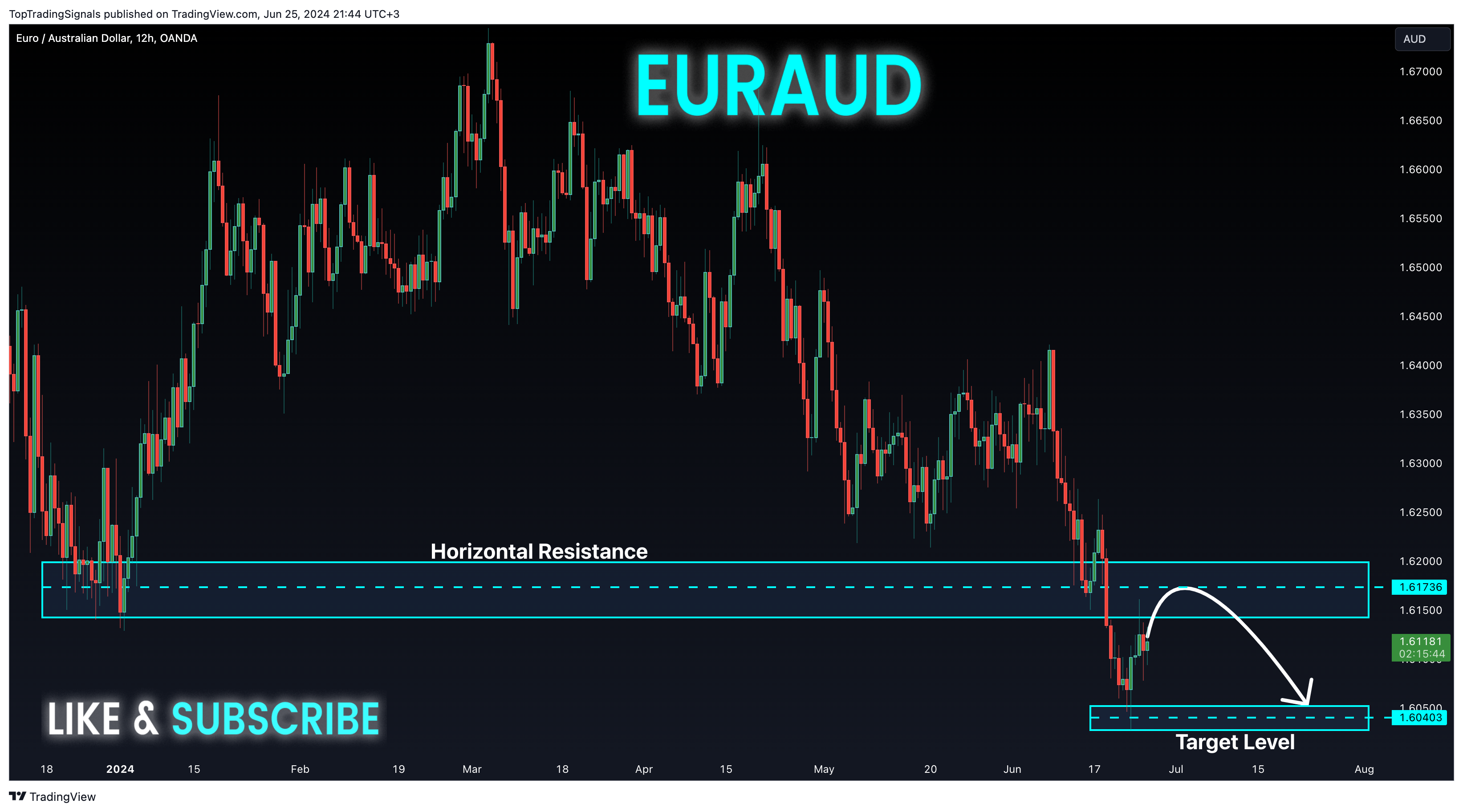 OANDA:EURAUD Chart Image by TopTradingSignals