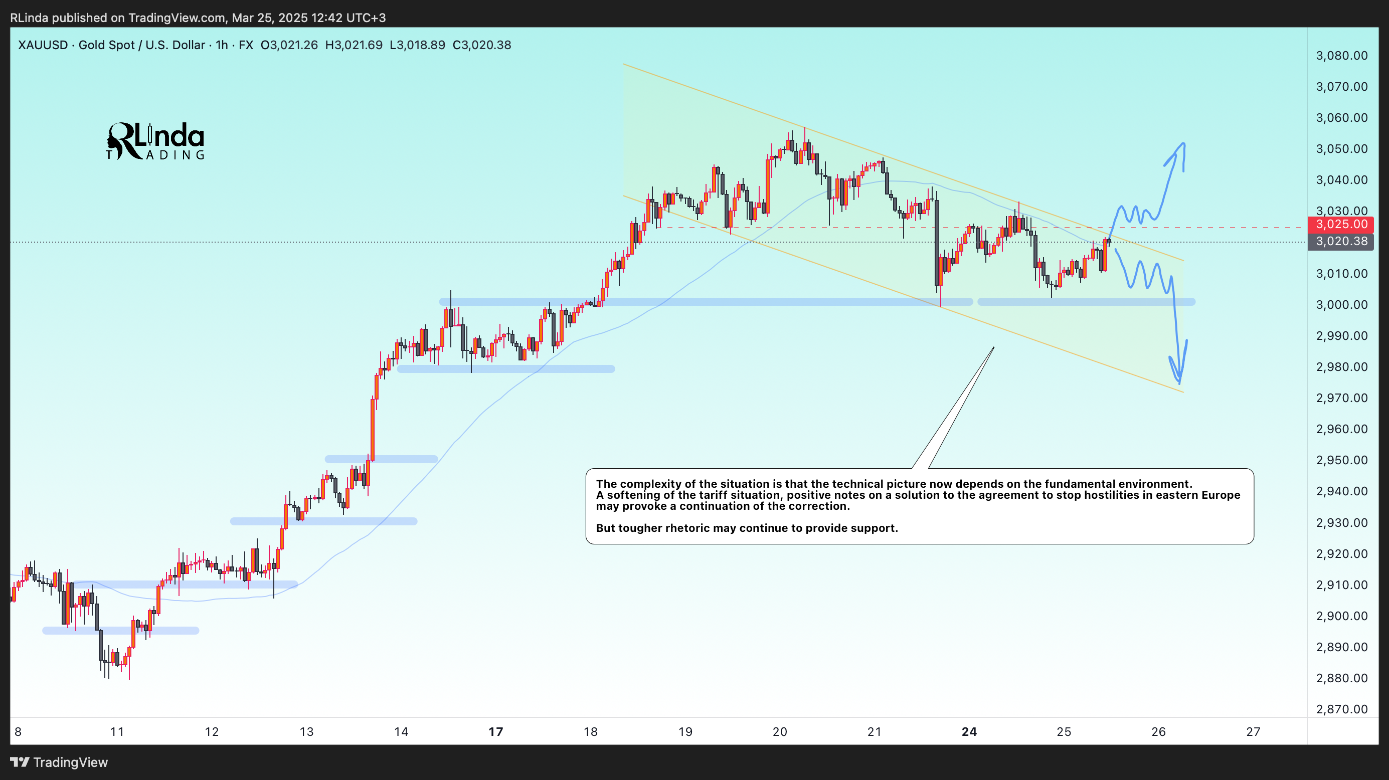 FX:XAUUSD Chart Image by RLinda