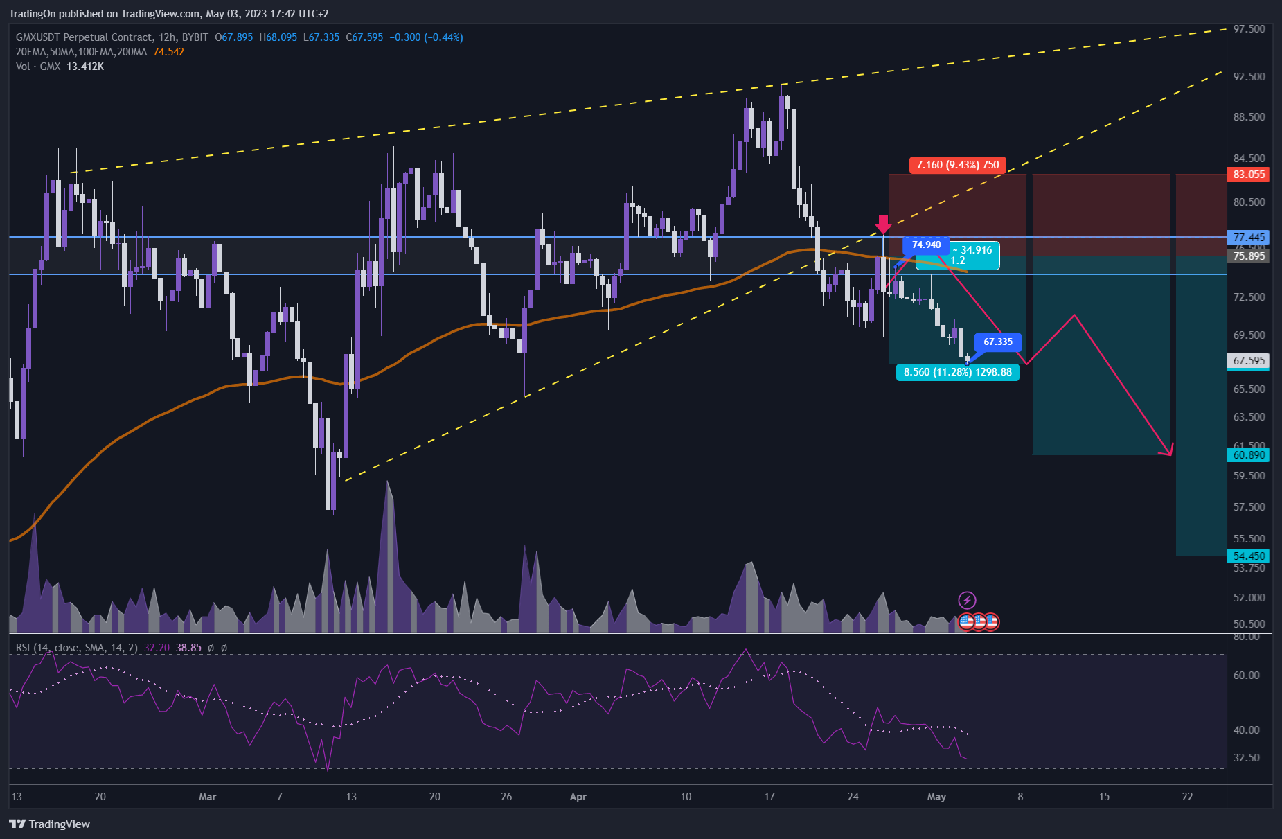 BYBIT:GMXUSDT.P Chart Image by TradingOn