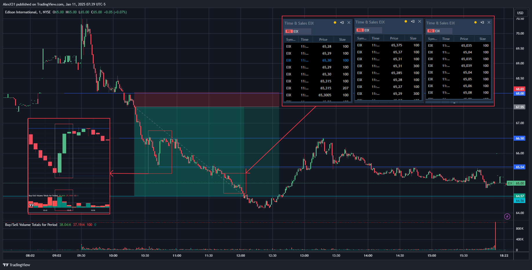 NYSE:EIX Chart Image by AlexX31